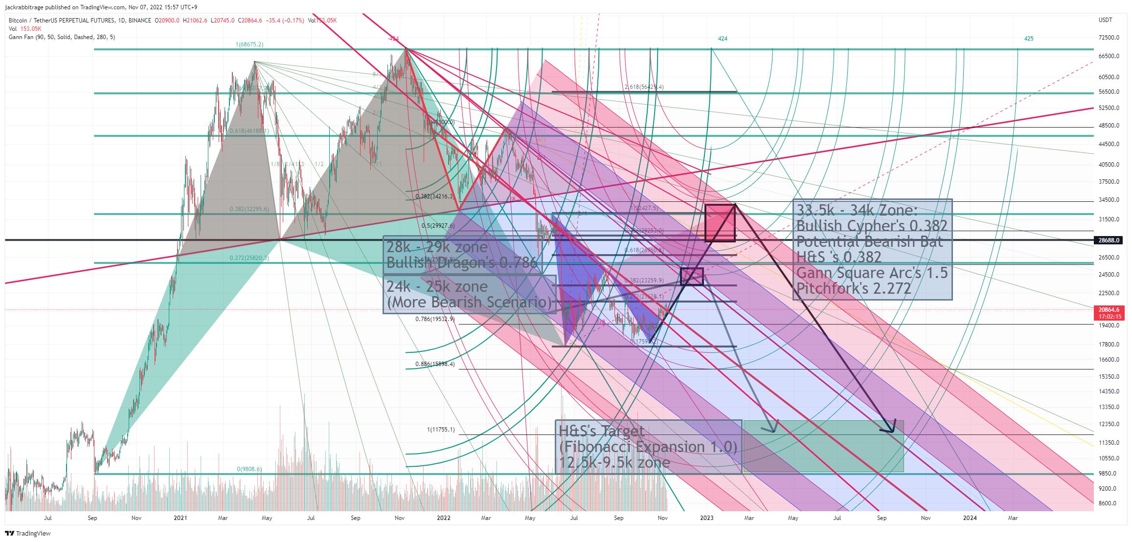 BINANCE:BTCUSDTPERP Image du graphique par jackrabbitrage