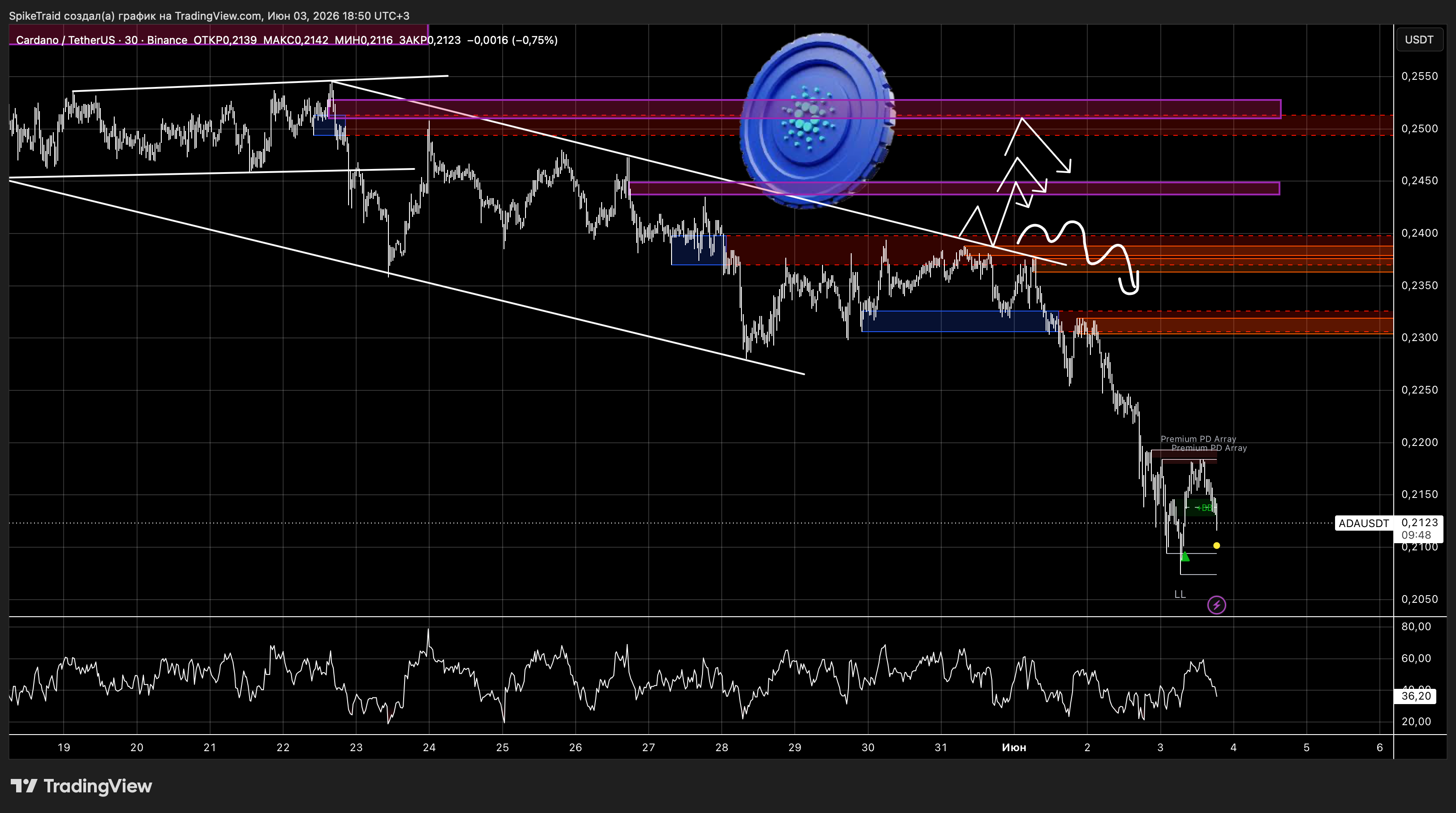 BINANCE:ADAUSDT Chart Image by SpikeTraid