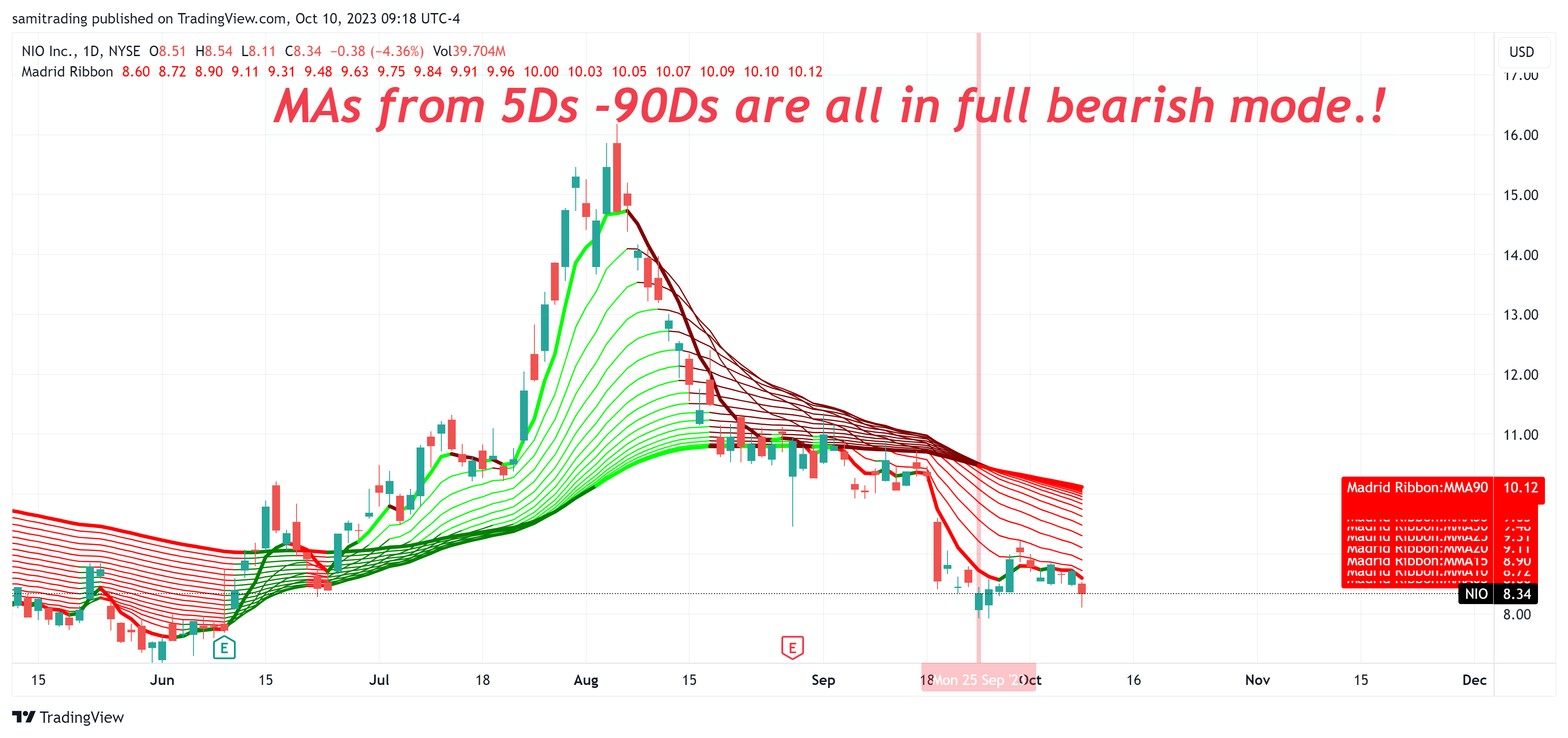 BATS:NIO Chart Image by samitrading