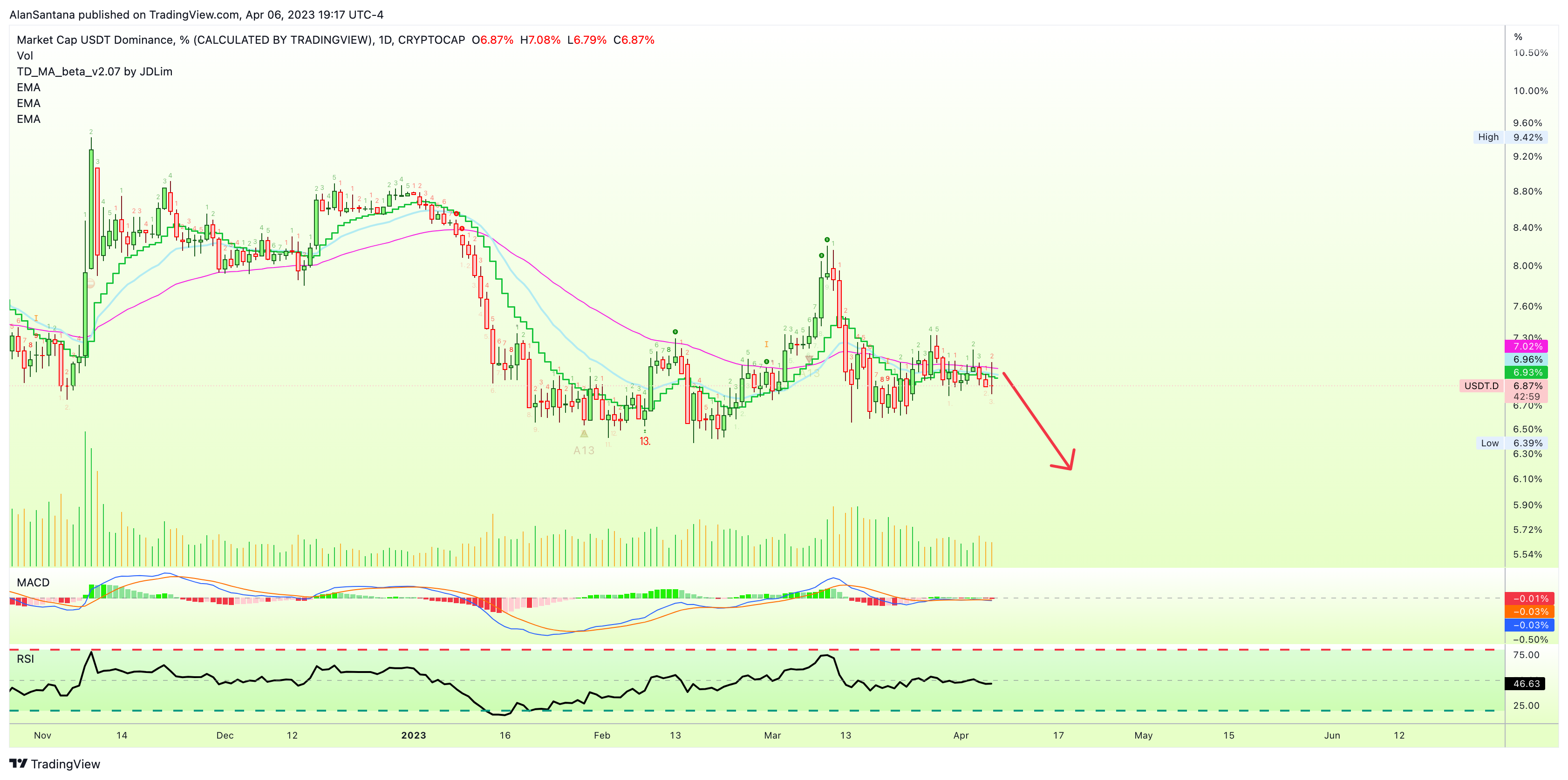 CRYPTOCAP:USDT.D Imagem do gráfico por MasterAnanda