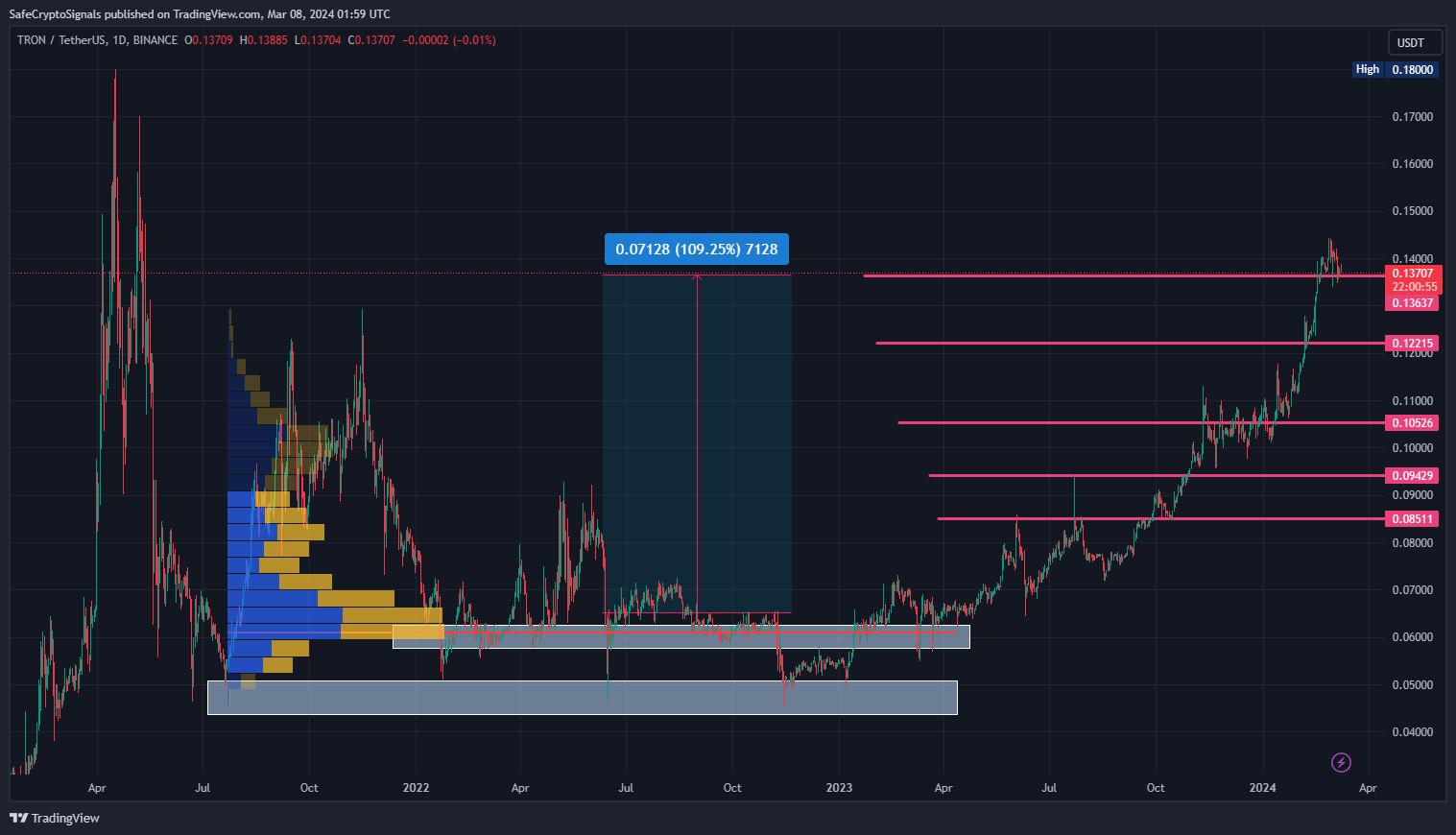 Imej Carta BINANCE:TRXUSDT oleh SafeCryptoSignals
