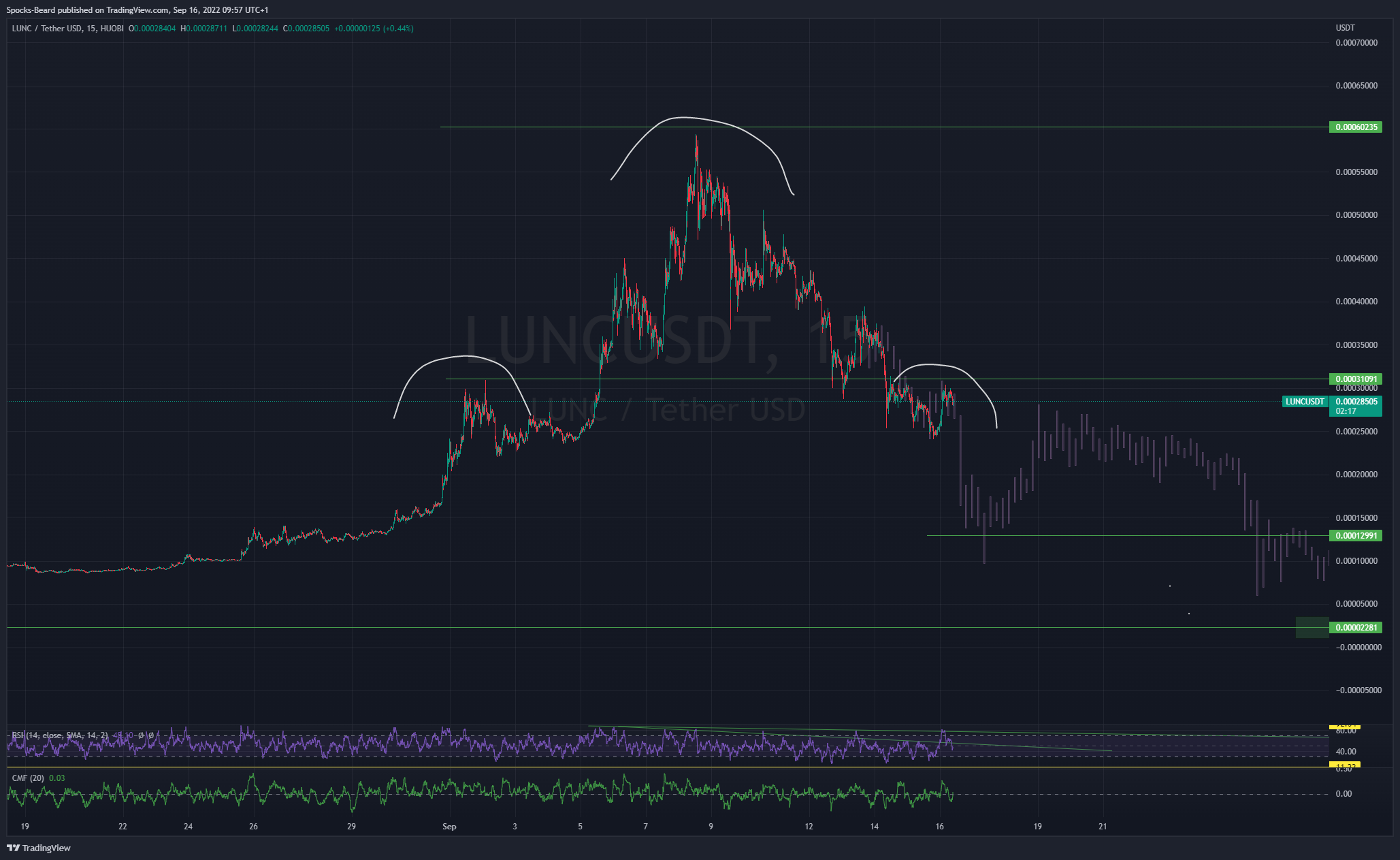 Imej Carta HUOBI:LUNCUSDT oleh Spocks-Beard