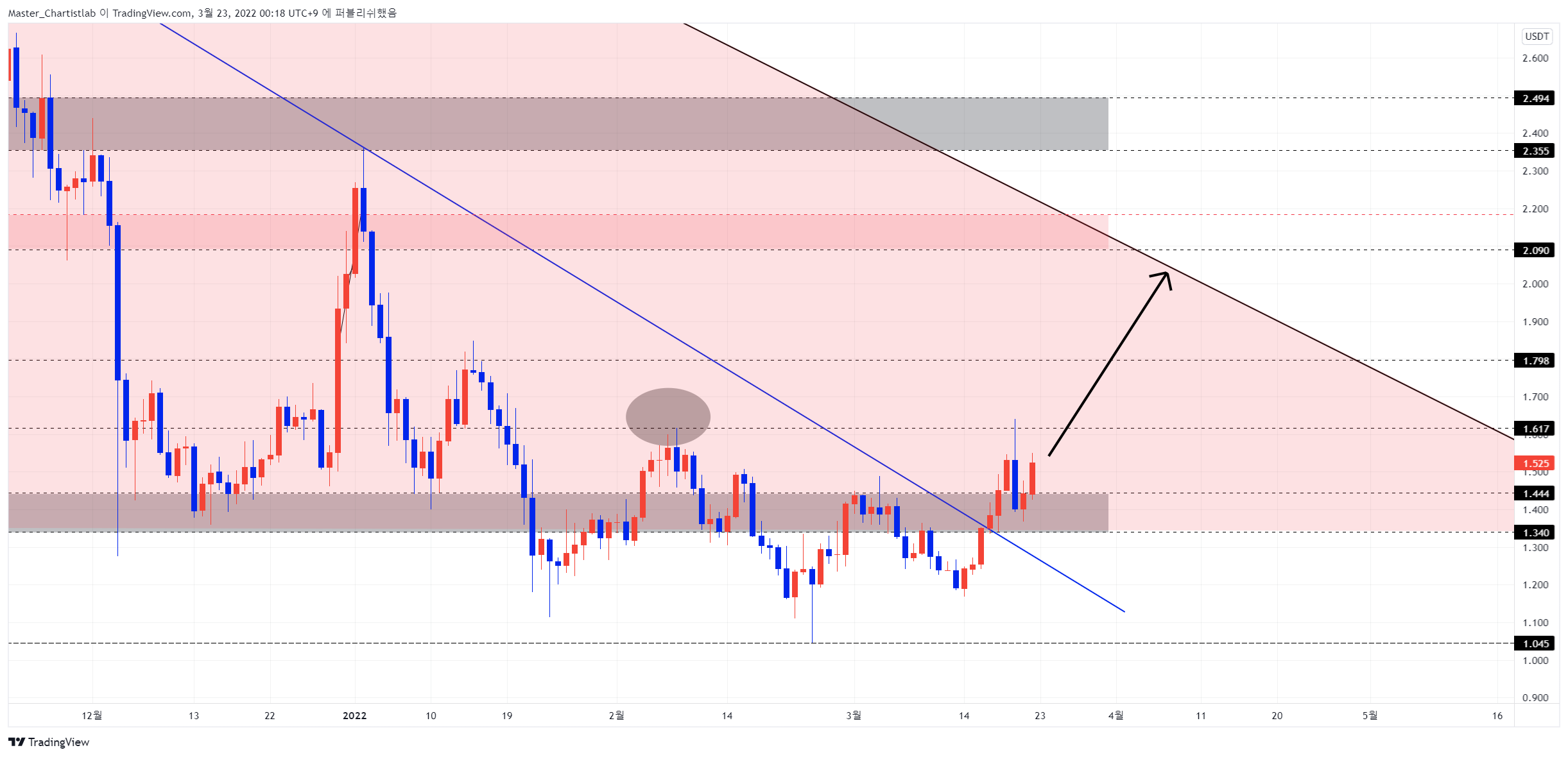 BINANCE:SXPUSDT Chart Image by Master_Chartistlab