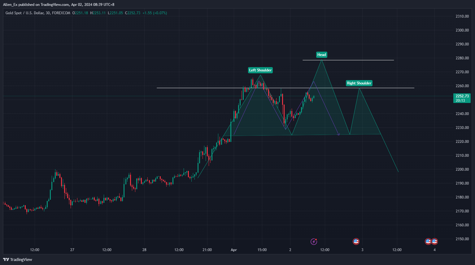 FOREXCOM:XAUUSD Chart Image by Allen_Ex