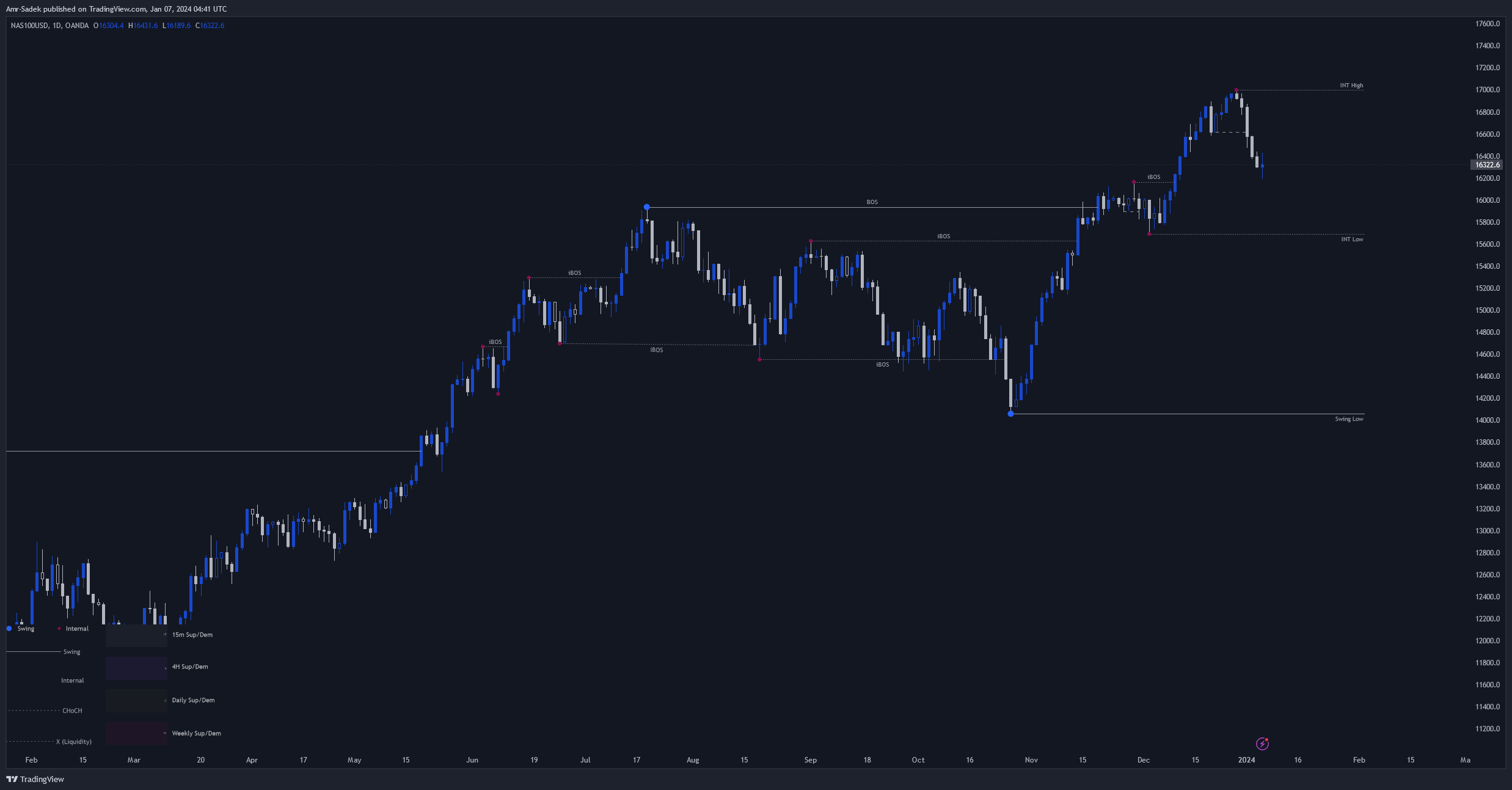 OANDA:NAS100USD Chart Image by Amr-Sadek