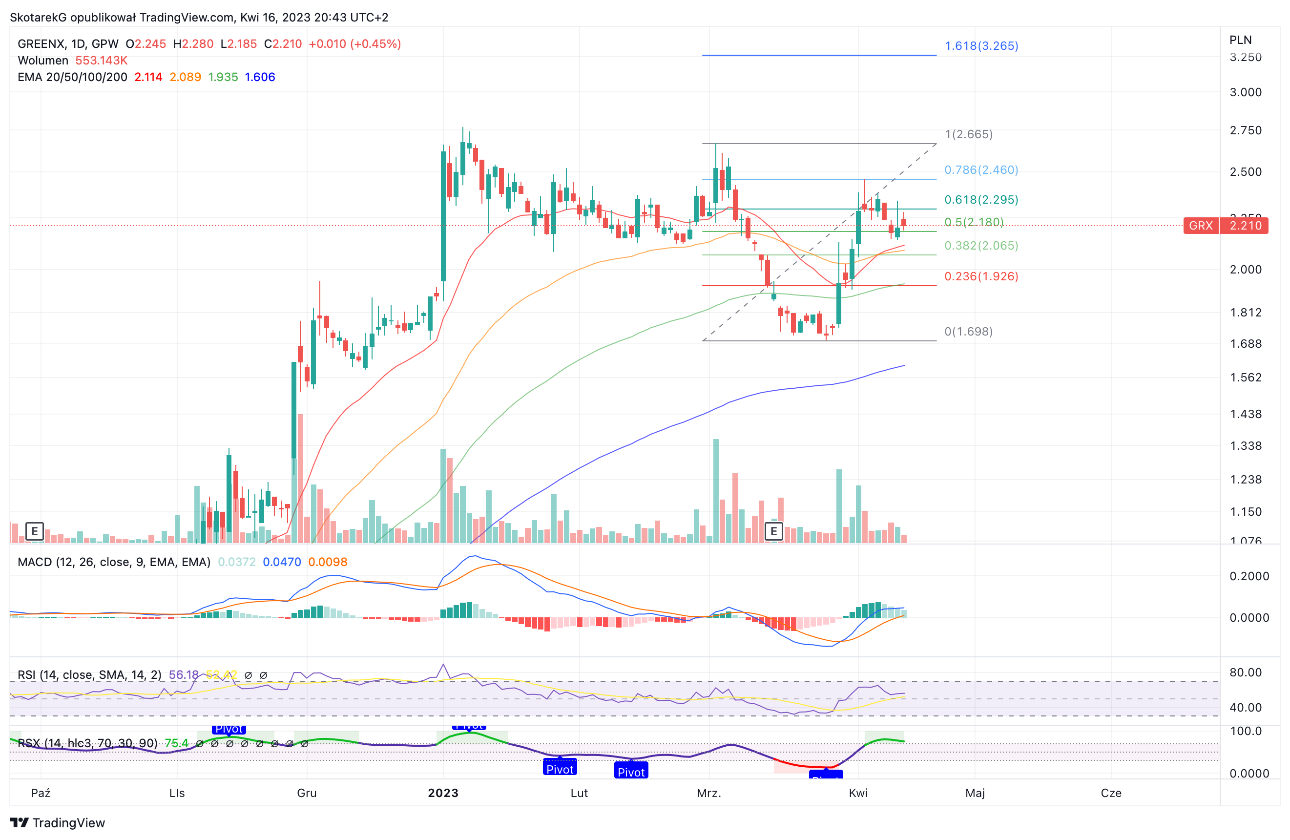 GPW:GRX Chart Image by SkotarekG