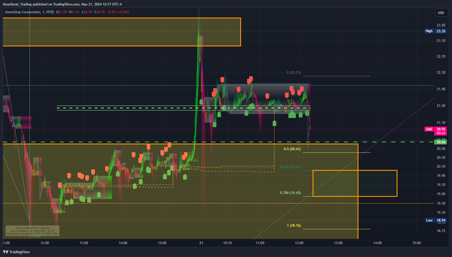 BATS:GME Chart Image by Heartbeat_Trading