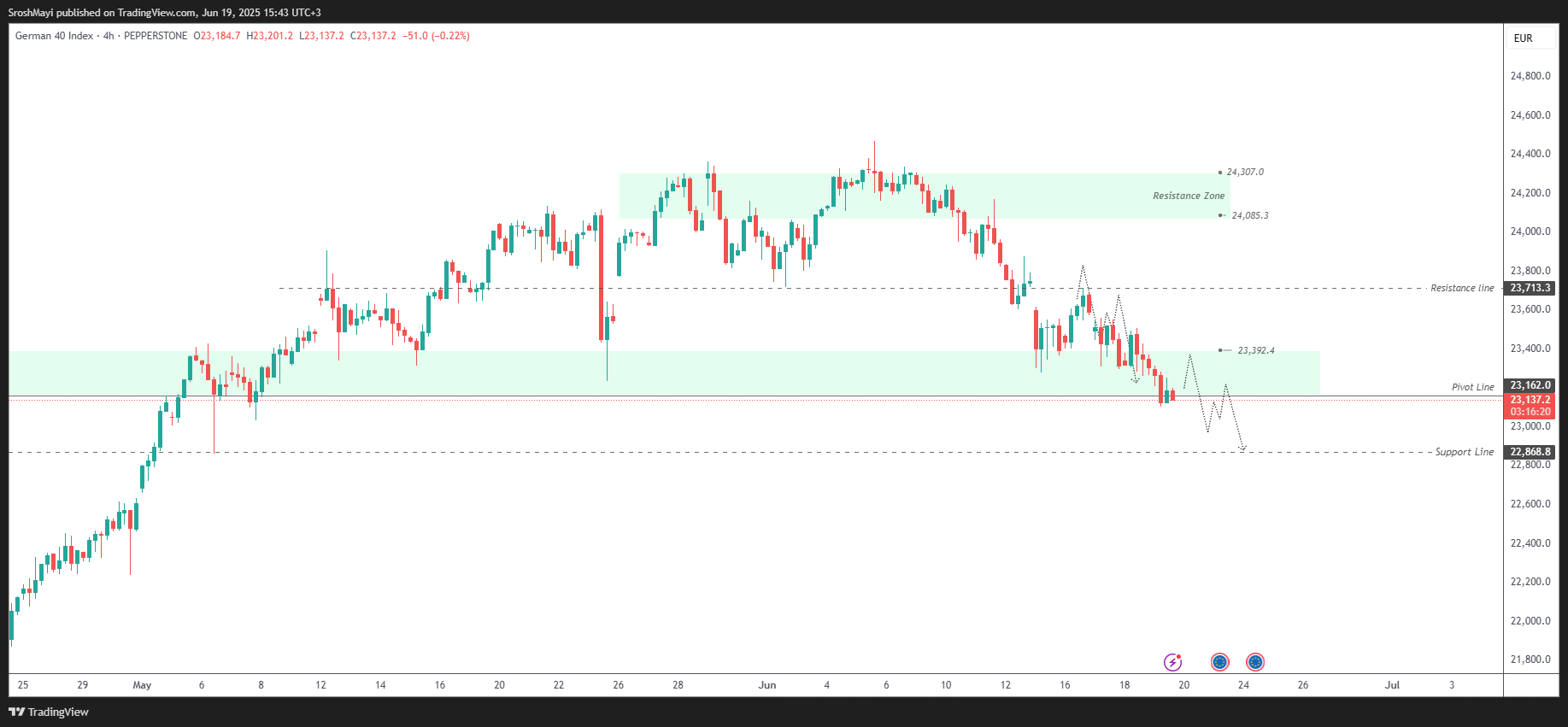 PEPPERSTONE:GER40 Chart Image by SroshMayi