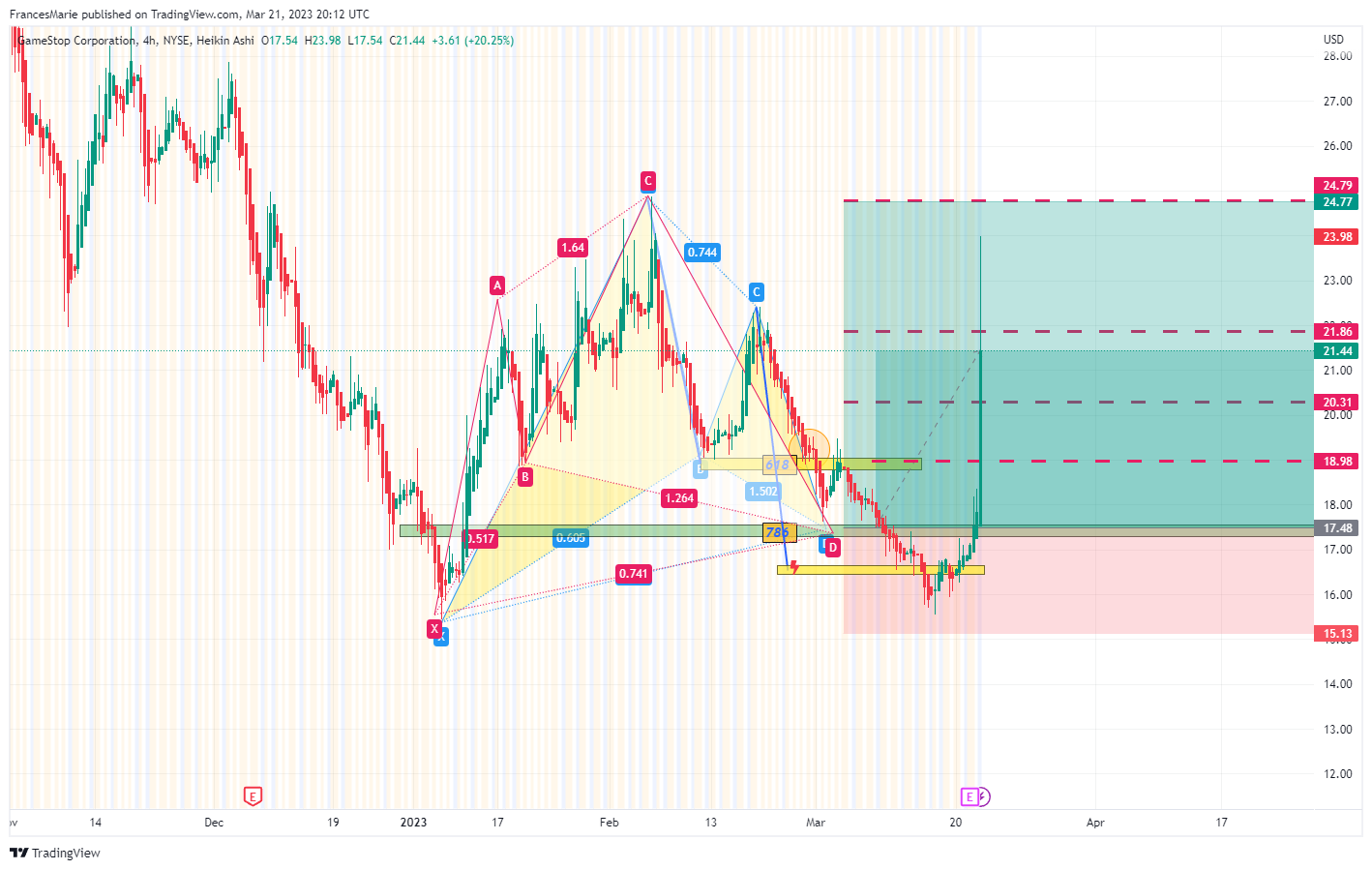 NYSE:GME Chart Image by FrancesMarie