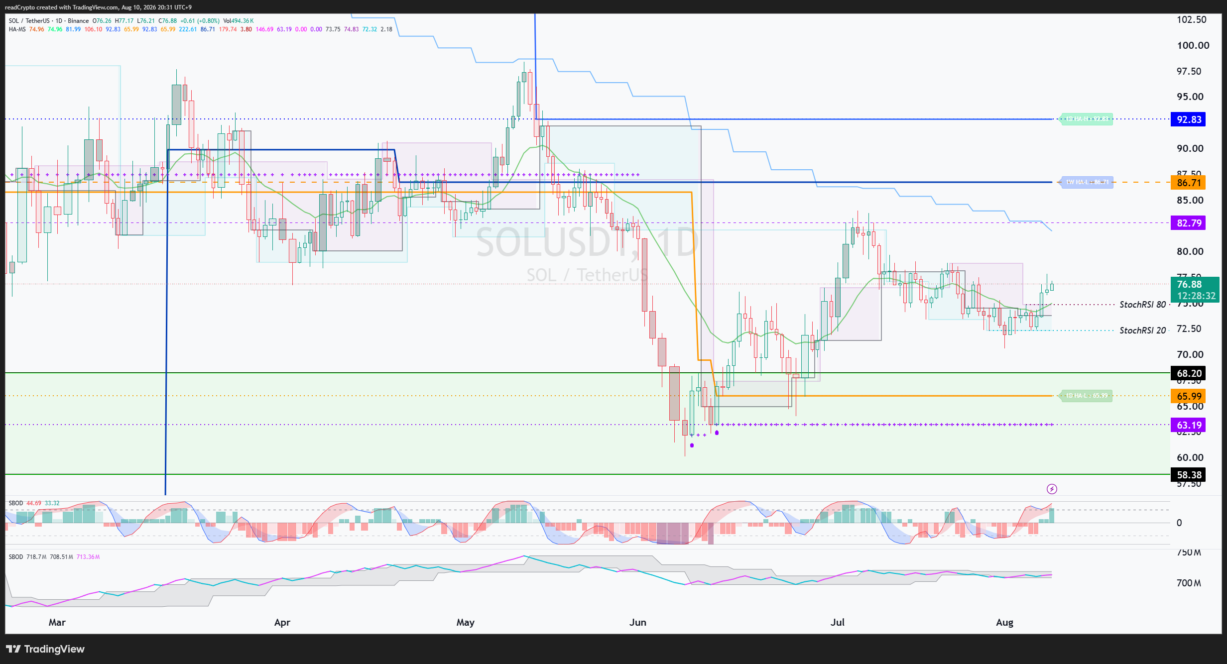 BINANCE:SOLUSDT Immagine del grafico by readCrypto