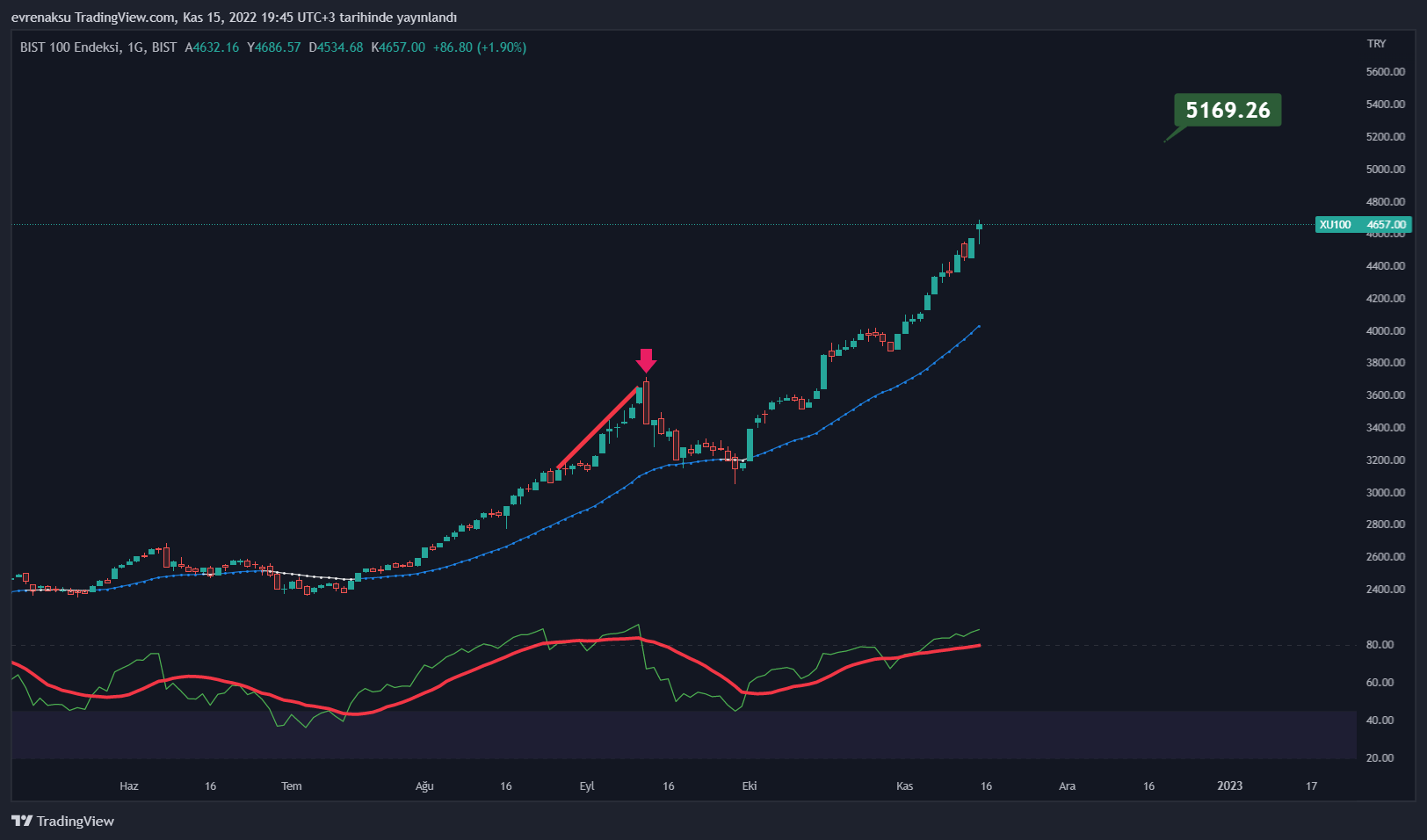 BIST:XU100 Chart Image by evrenaksu