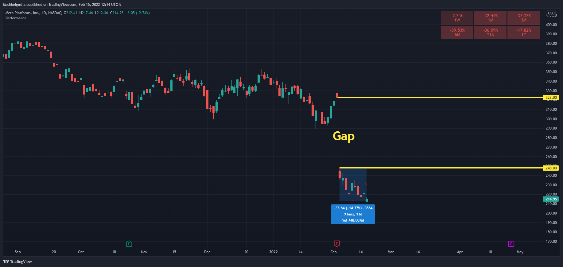 NASDAQ:FB ภาพชาร์ต โดย QunatResearchInstitute