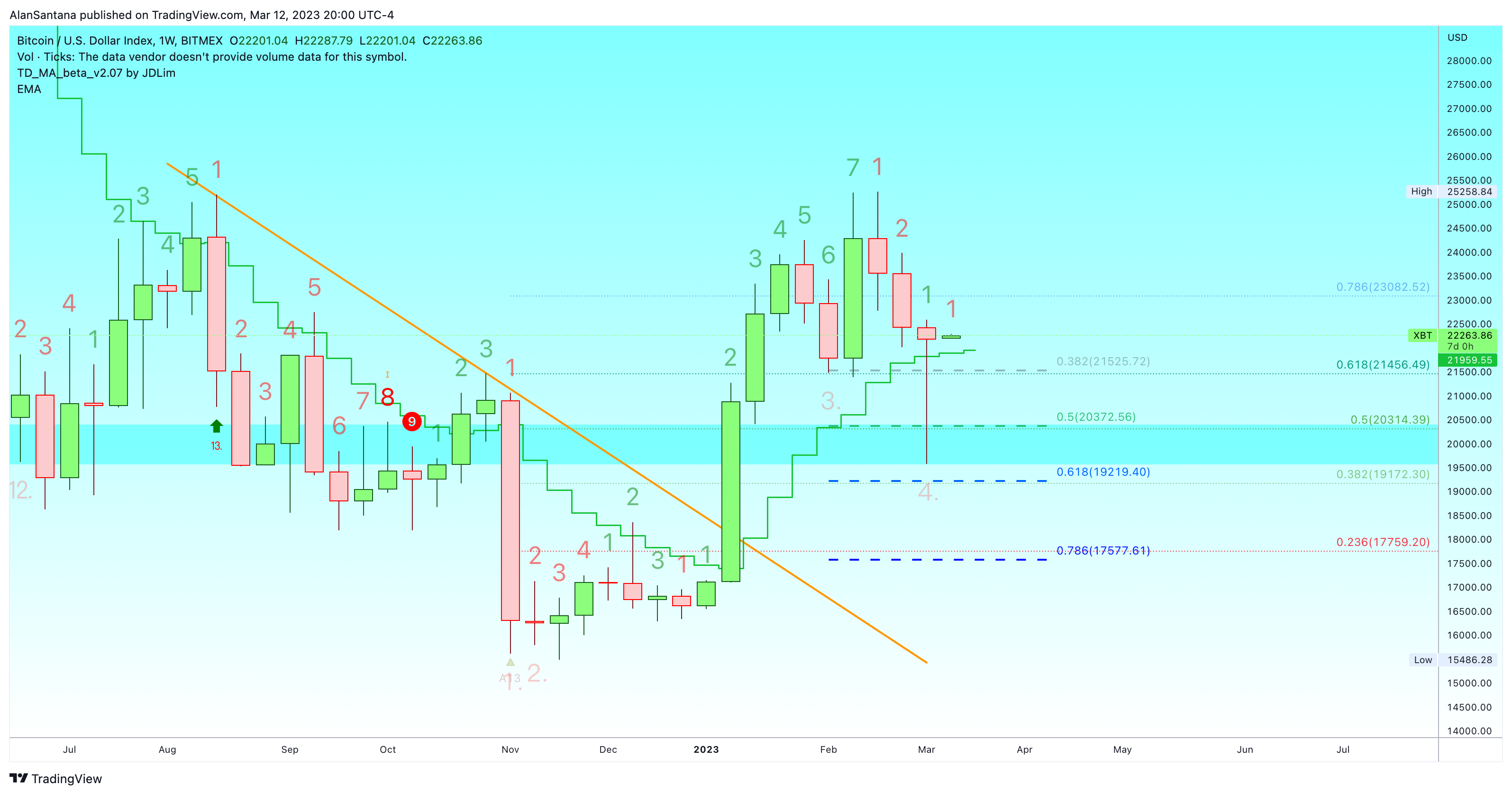 BITMEX:XBT Chart Image by MasterAnanda