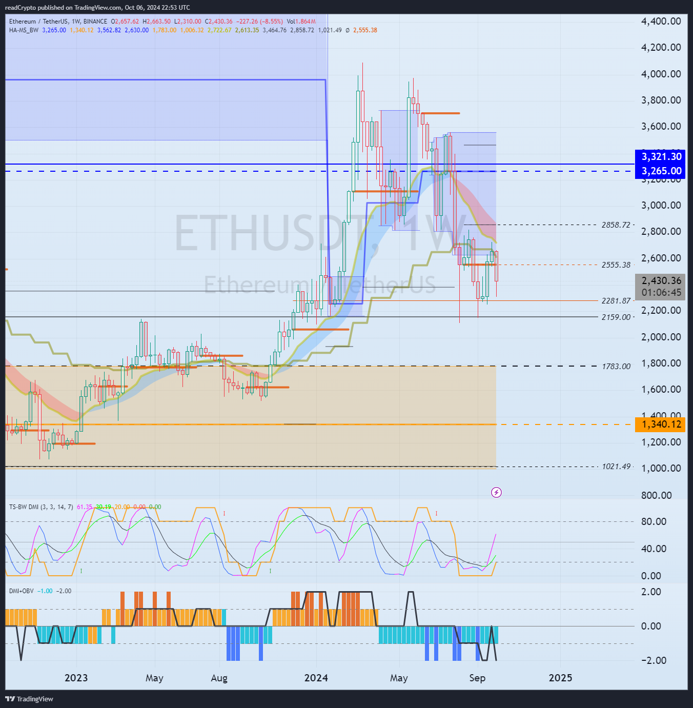 BINANCE:ETHUSDT ‏תמונת גרף מאת readCrypto