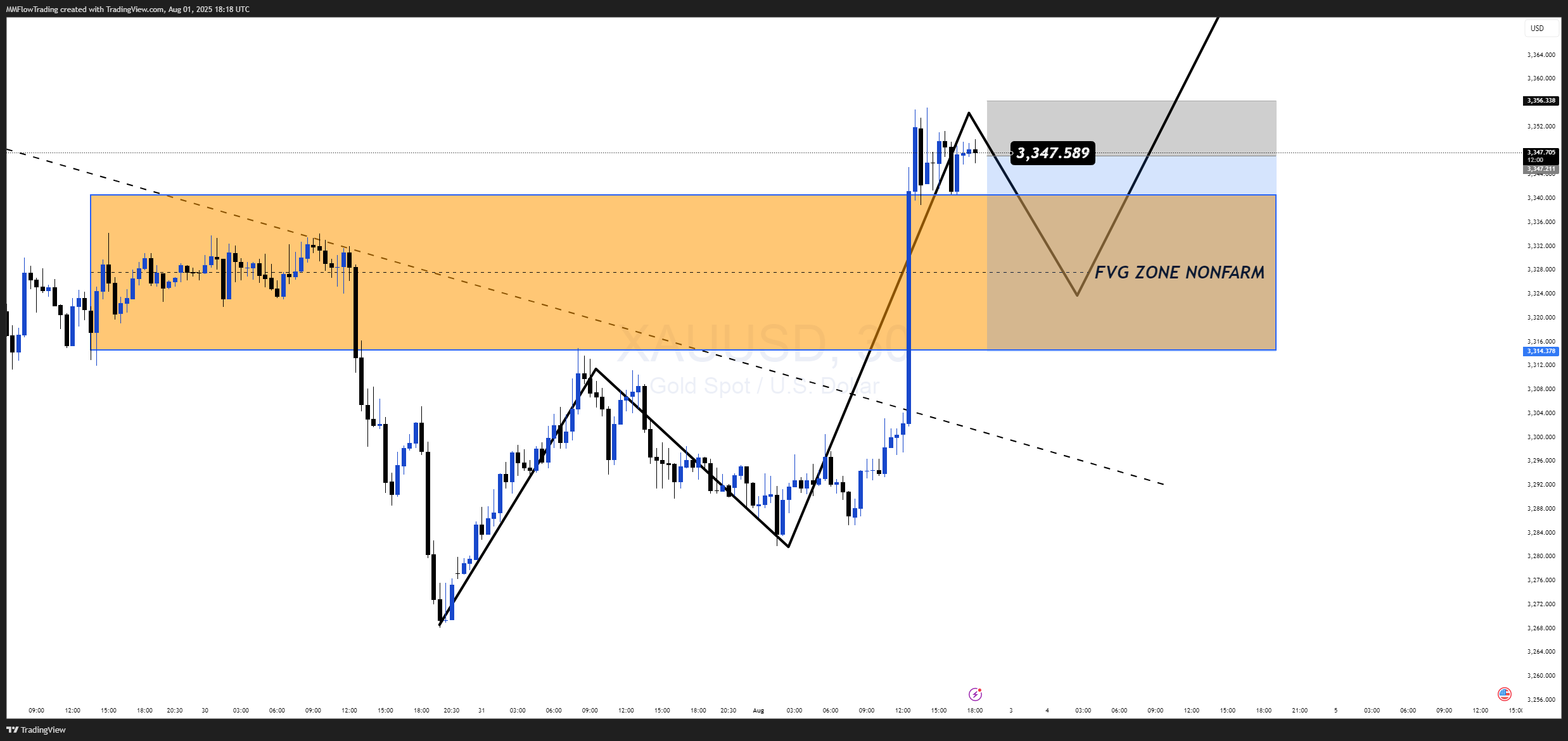 OANDA:XAUUSD Chart Image by MMFlowTrading