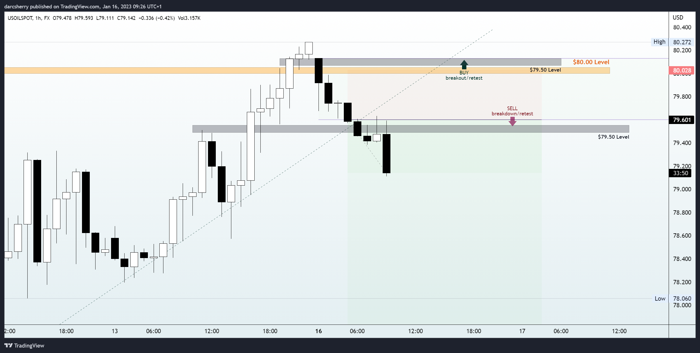 FX:USOILSPOT Chart Image by darcsherry