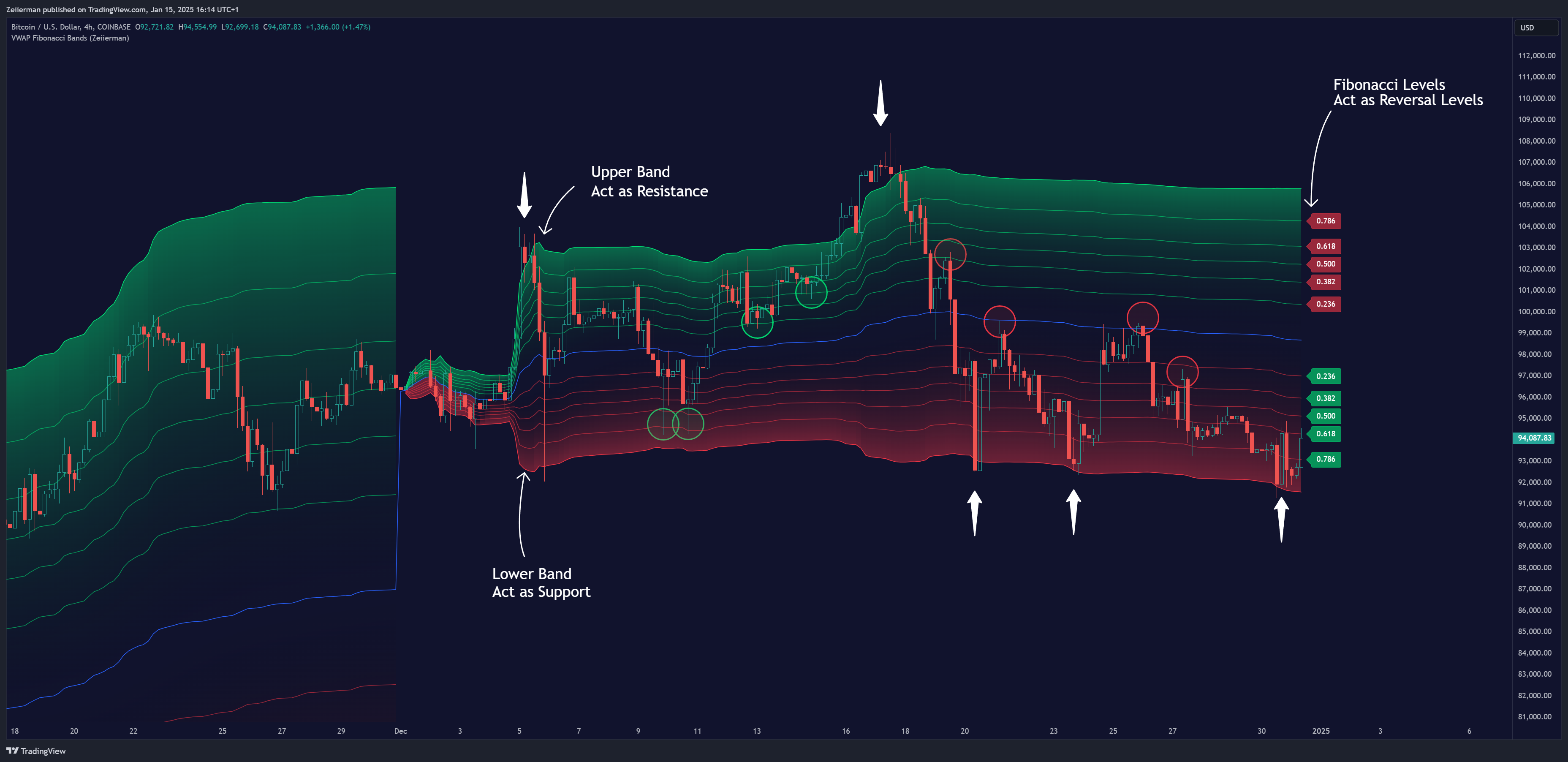 COINBASE:BTCUSD Chart Image by Zeiierman