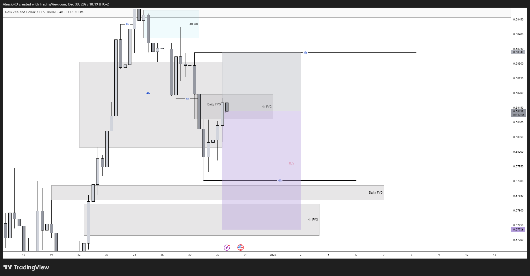 FOREXCOM:NZDUSD Chart Image by AlessioRO