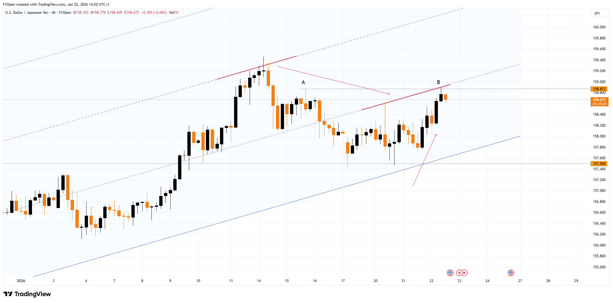 FXOPEN:USDJPY Chart Image by FXOpen