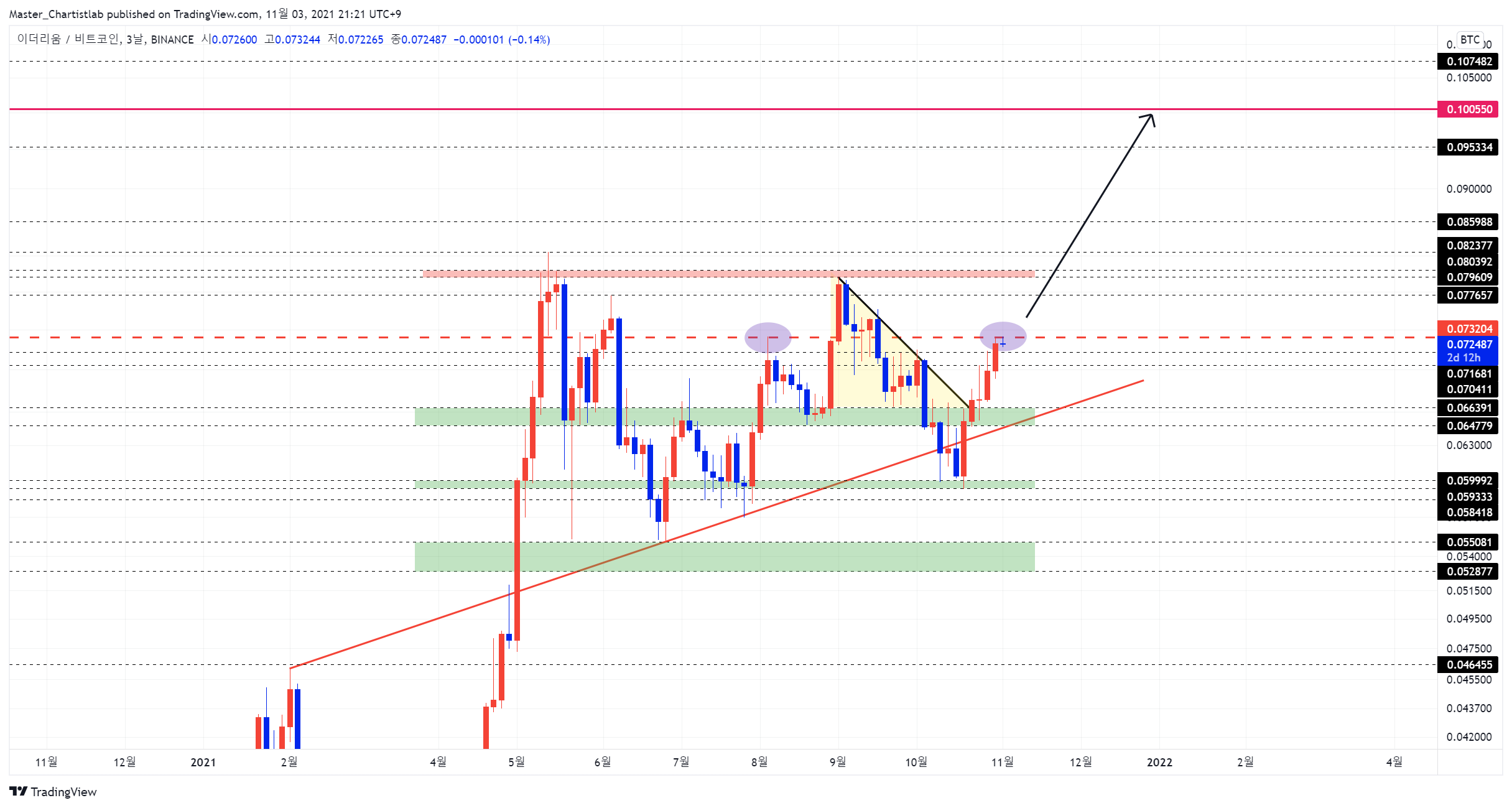 BINANCE:ETHBTC Chart Image by Master_Chartistlab
