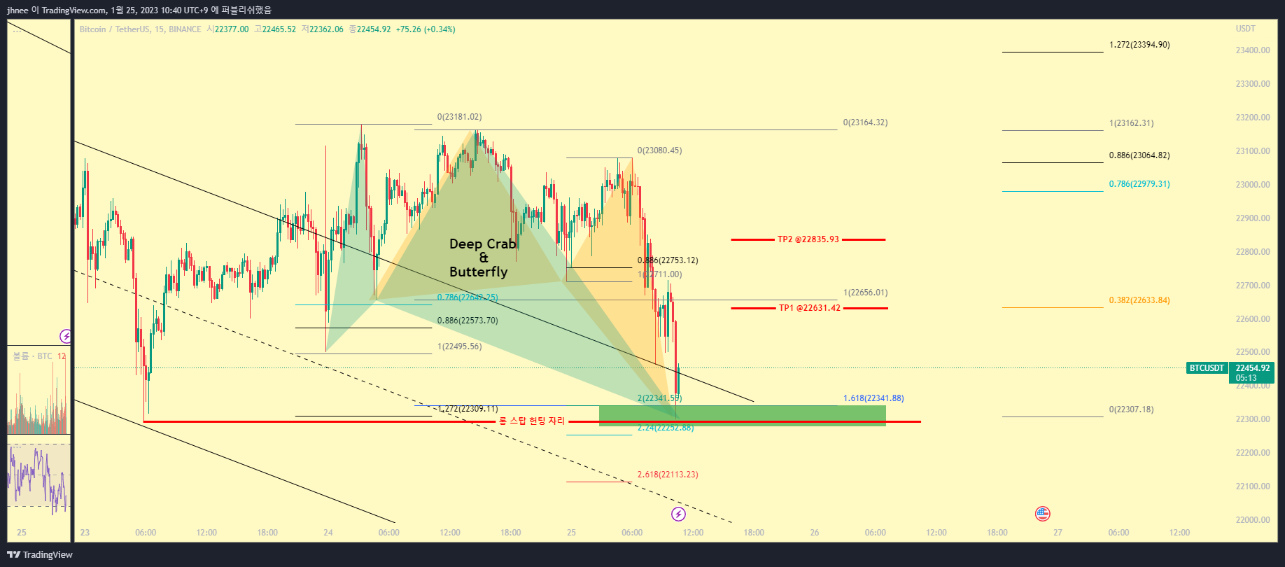 BINANCE:BTCUSDT Chart Image by jhnee