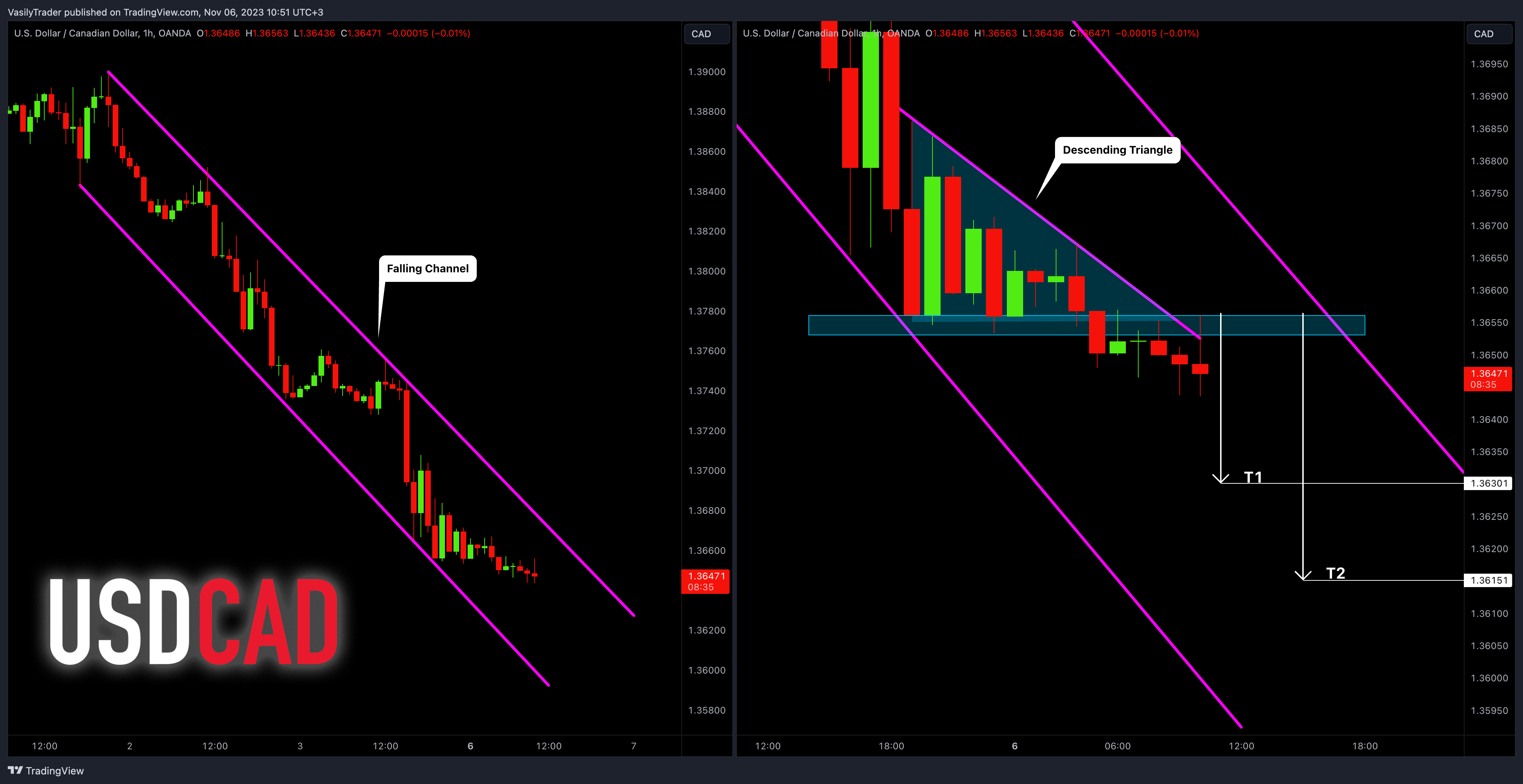 OANDA:USDCAD Chart Image by VasilyTrader