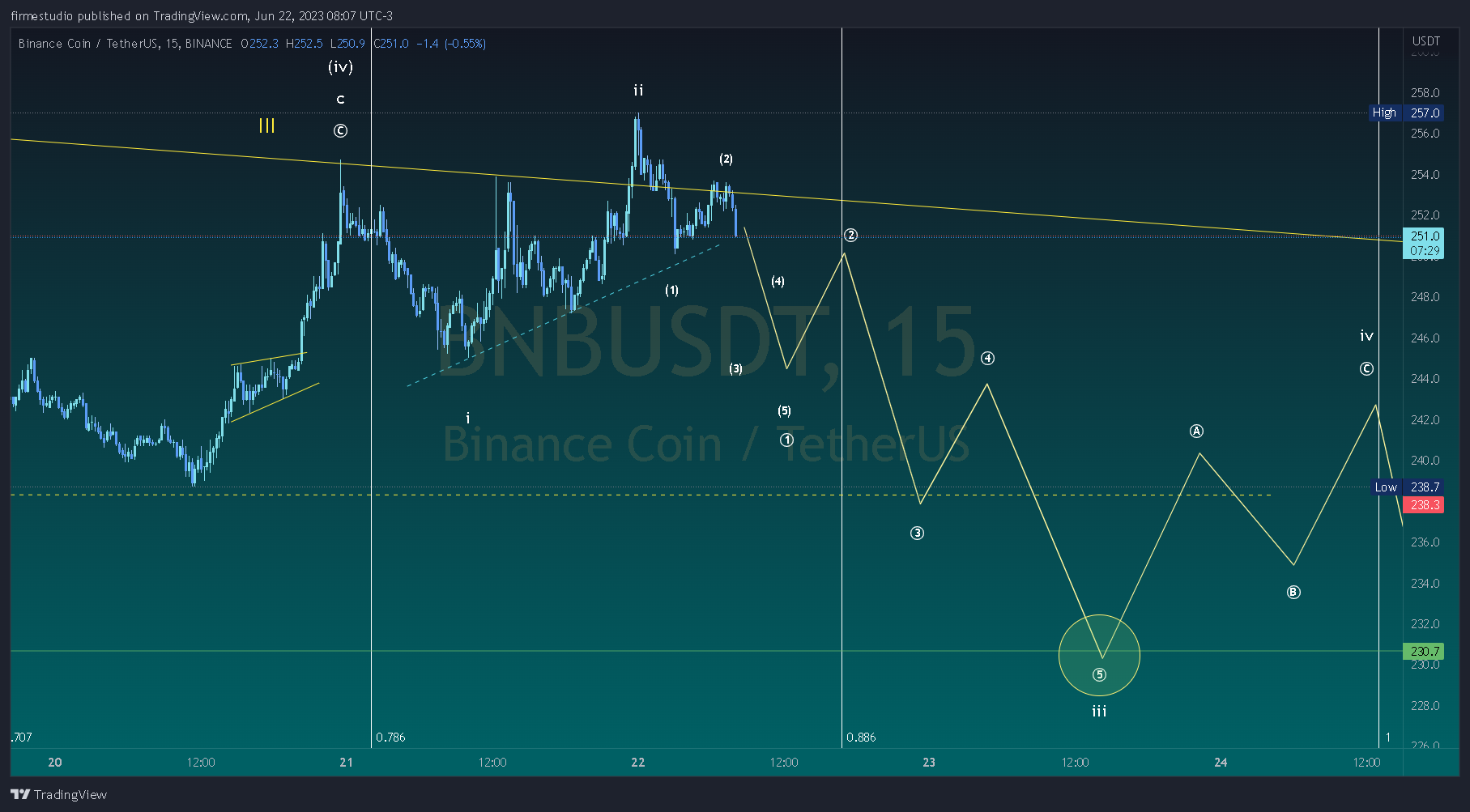 BINANCE:BNBUSDT ภาพชาร์ต โดย firmestudio