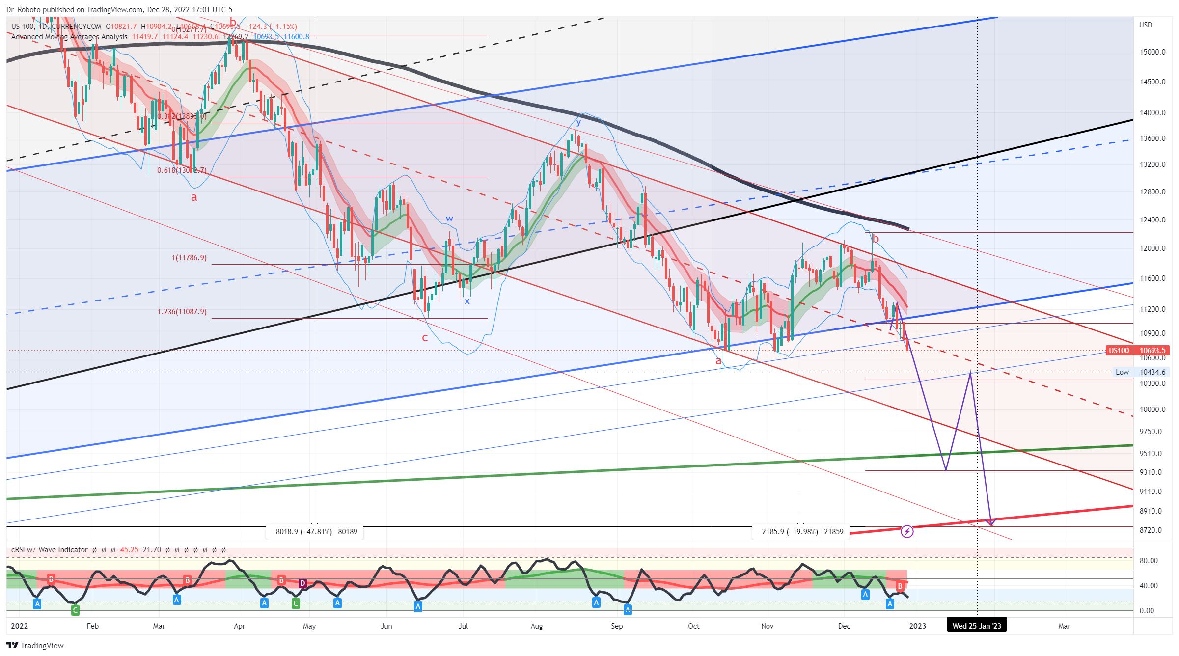 CURRENCYCOM:US100 Chart Image by Dr_Roboto