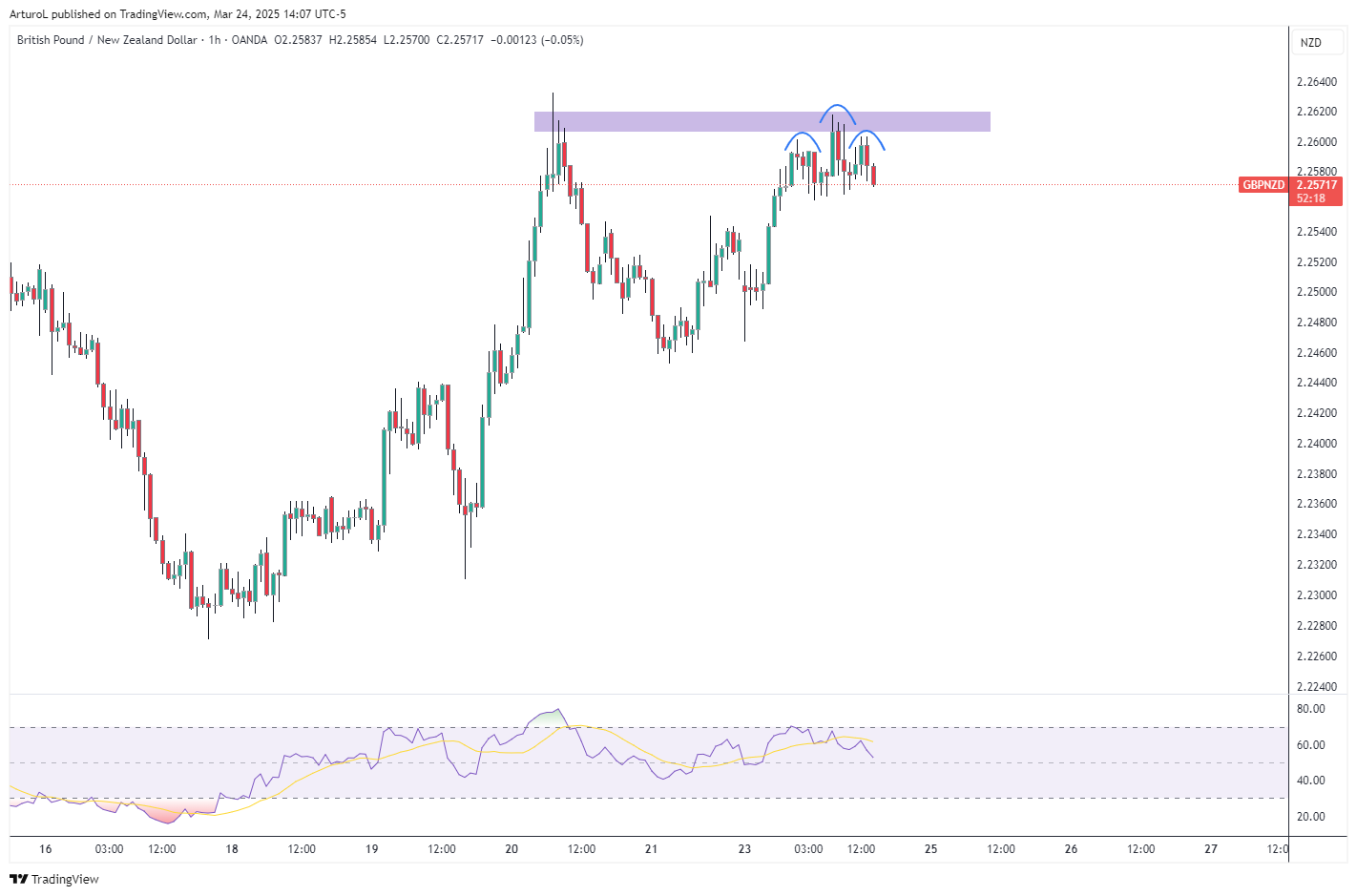 OANDA:GBPNZD Chart Image by ArturoL