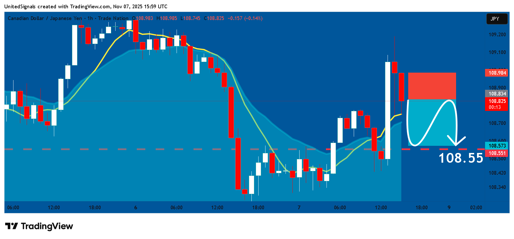 TRADENATION:CADJPY ‏תמונת גרף מאת UnitedSignals