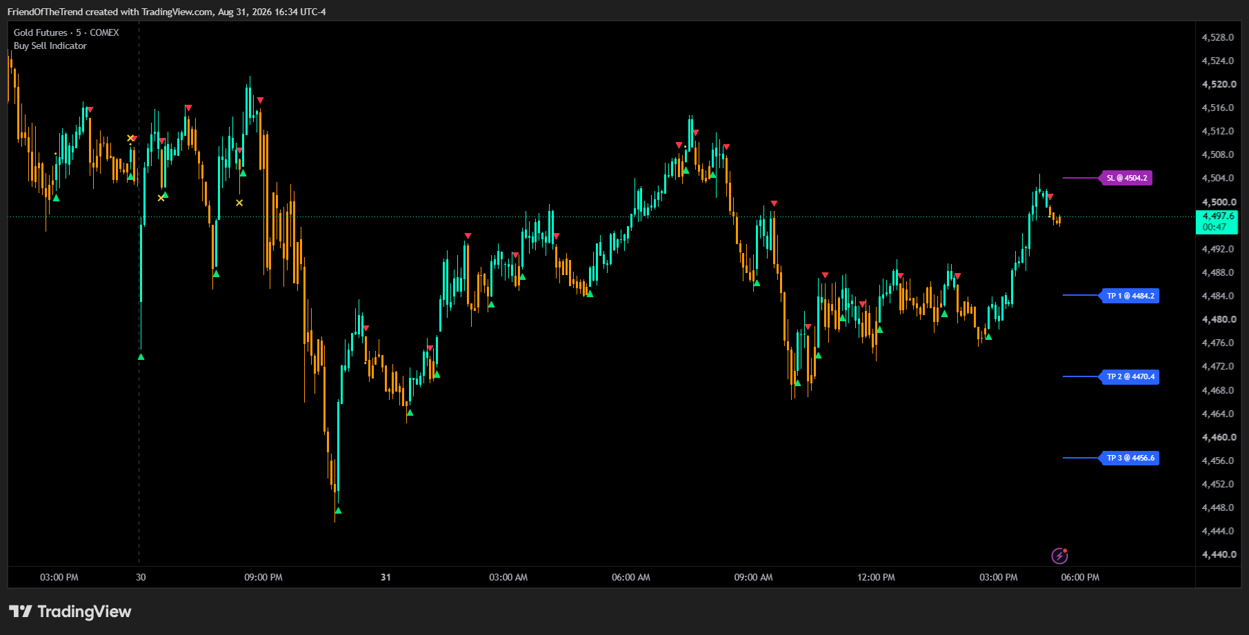 COMEX:GC1! Chart Image by TrendFriendIndicators