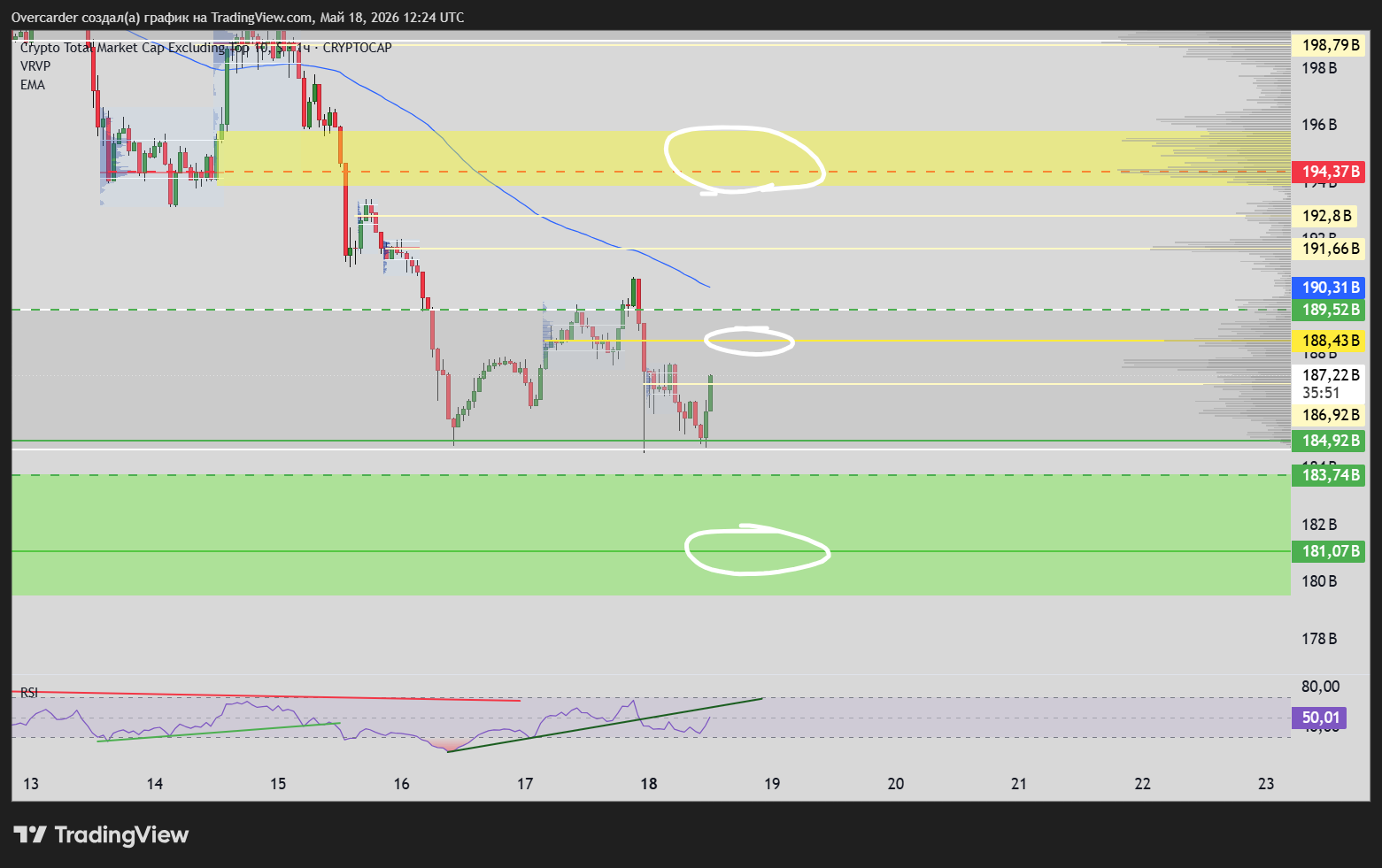 CRYPTOCAP:OTHERS Chart Image by Overcarder