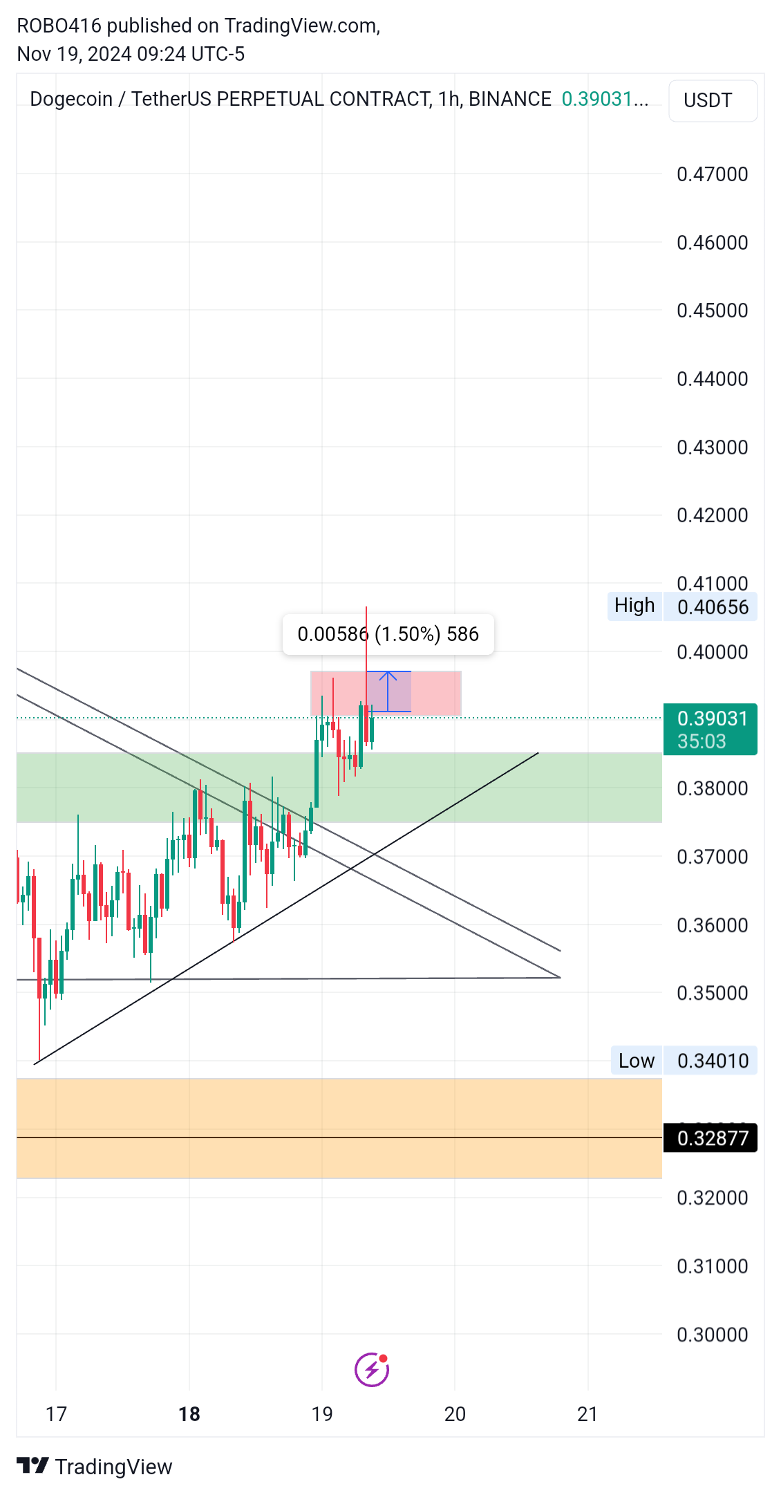 BINANCE:DOGEUSDT.P Chart Image by ROBO416
