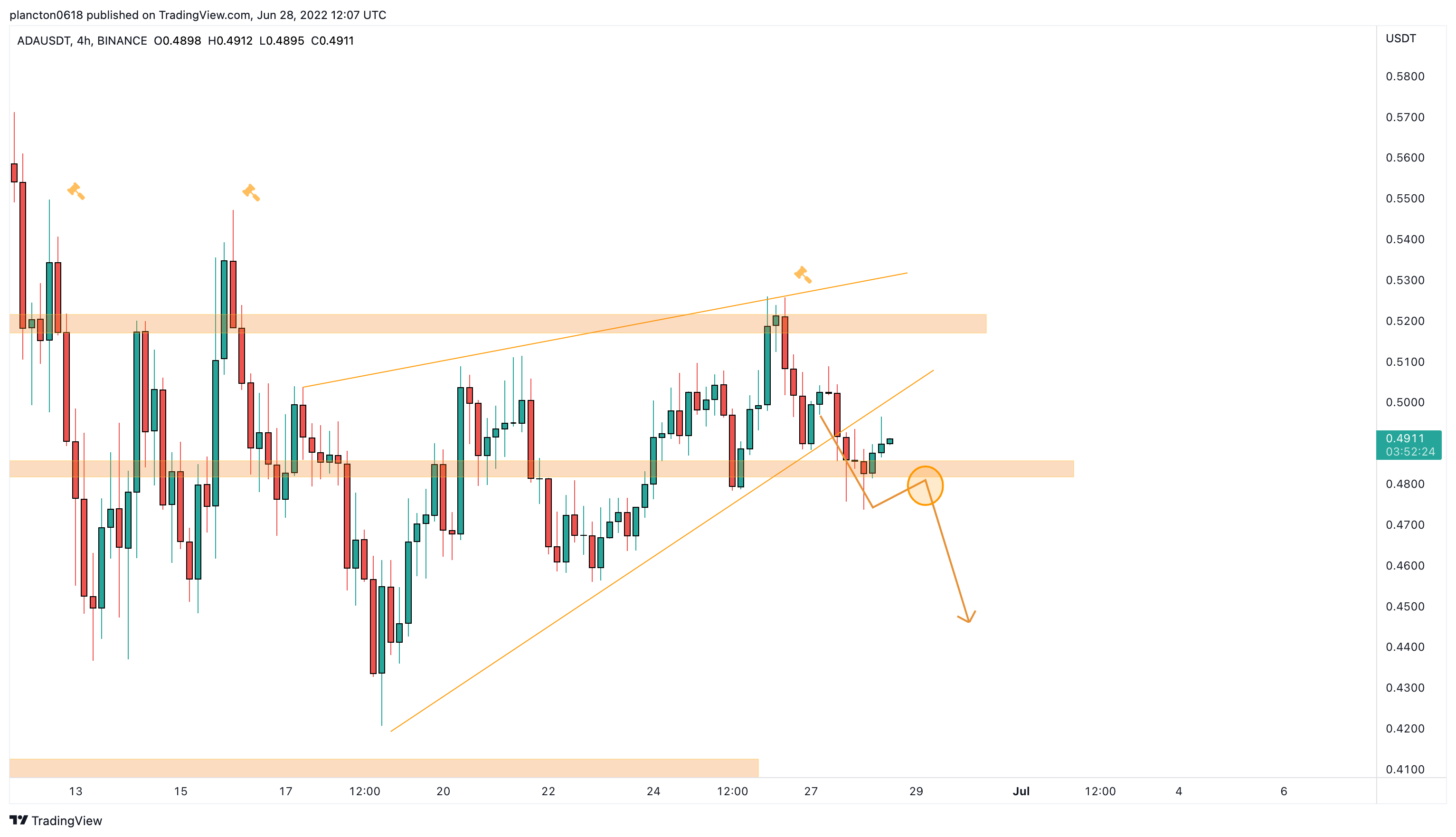 BINANCE:ADAUSDTチャート画像 - InkyGripの投稿