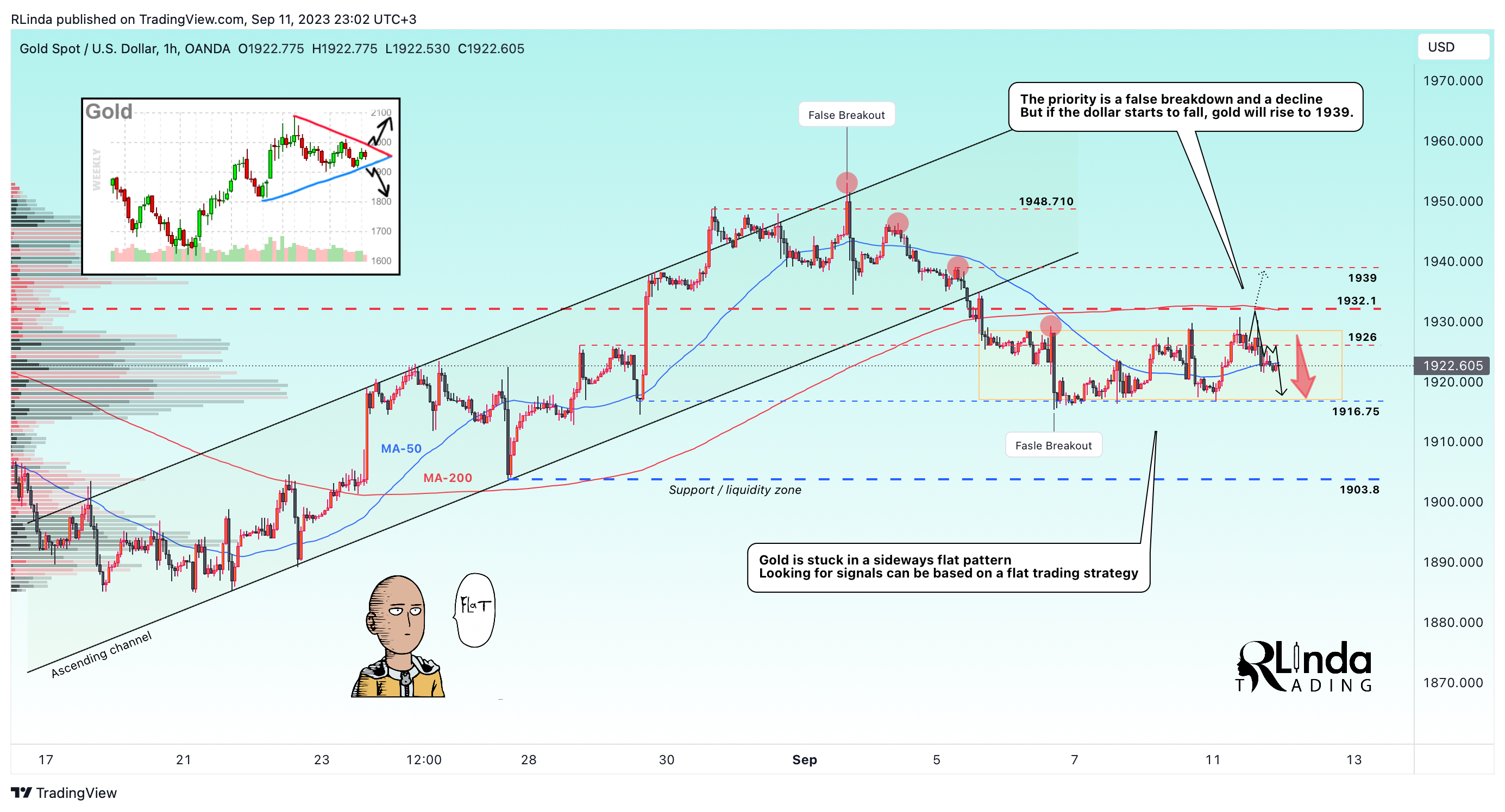 OANDA:XAUUSD Chart Image by RLinda