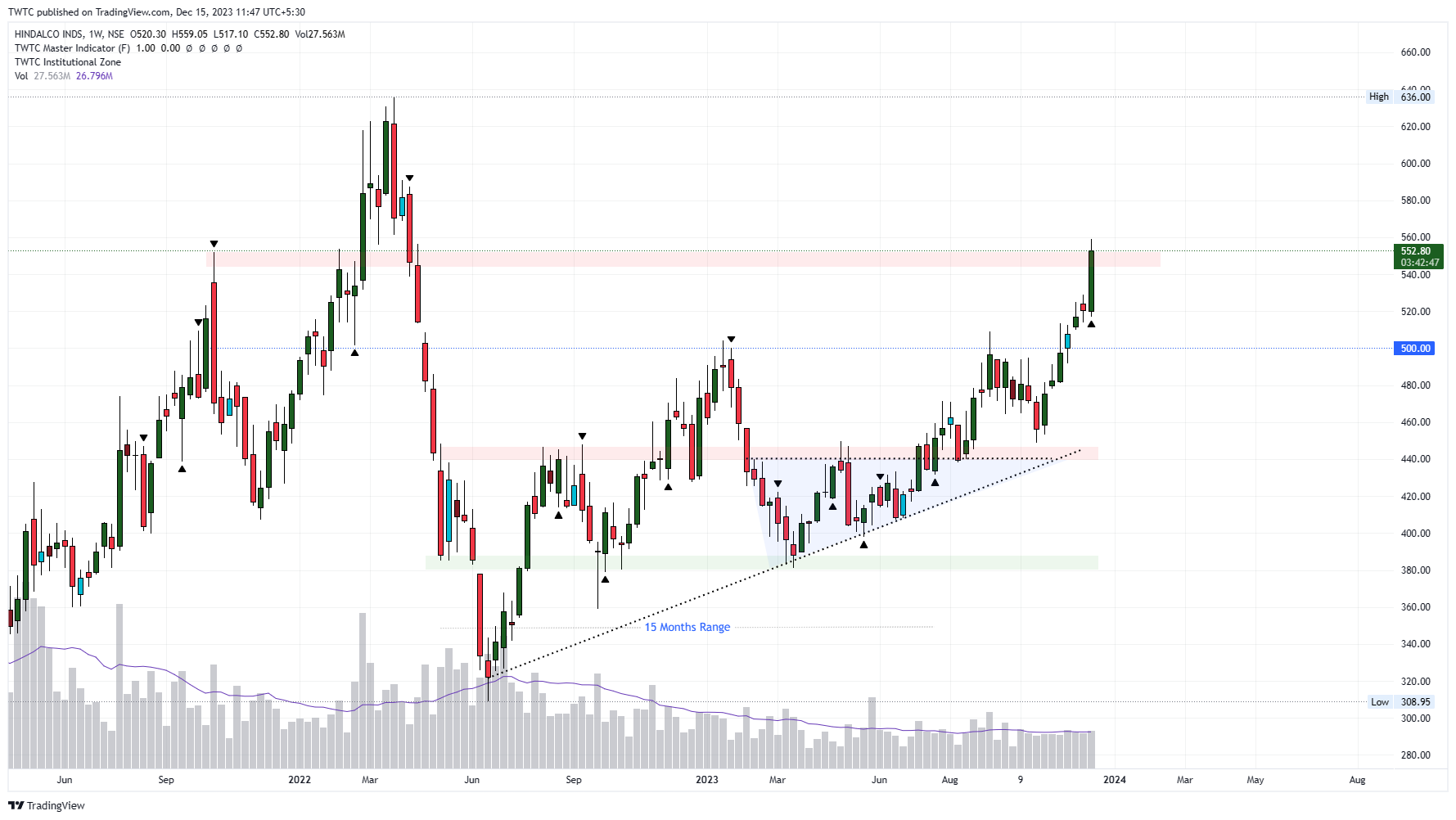 Imej Carta NSE:HINDALCO oleh TheChartereds