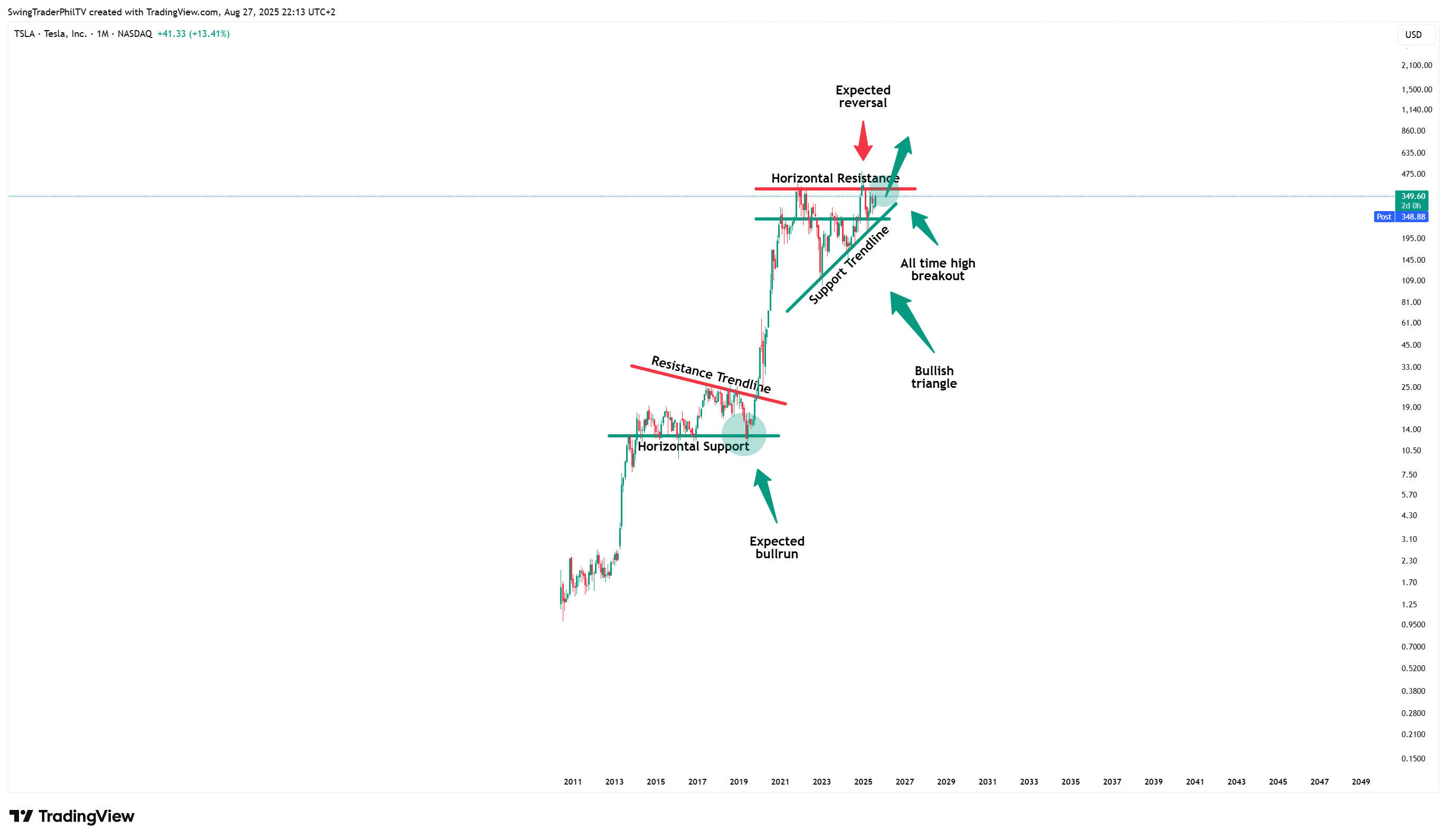 BATS:TSLA Chart Image by TheTraderPhil