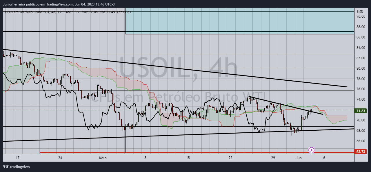 TVC:USOIL Chart Image by JuniorFerreira