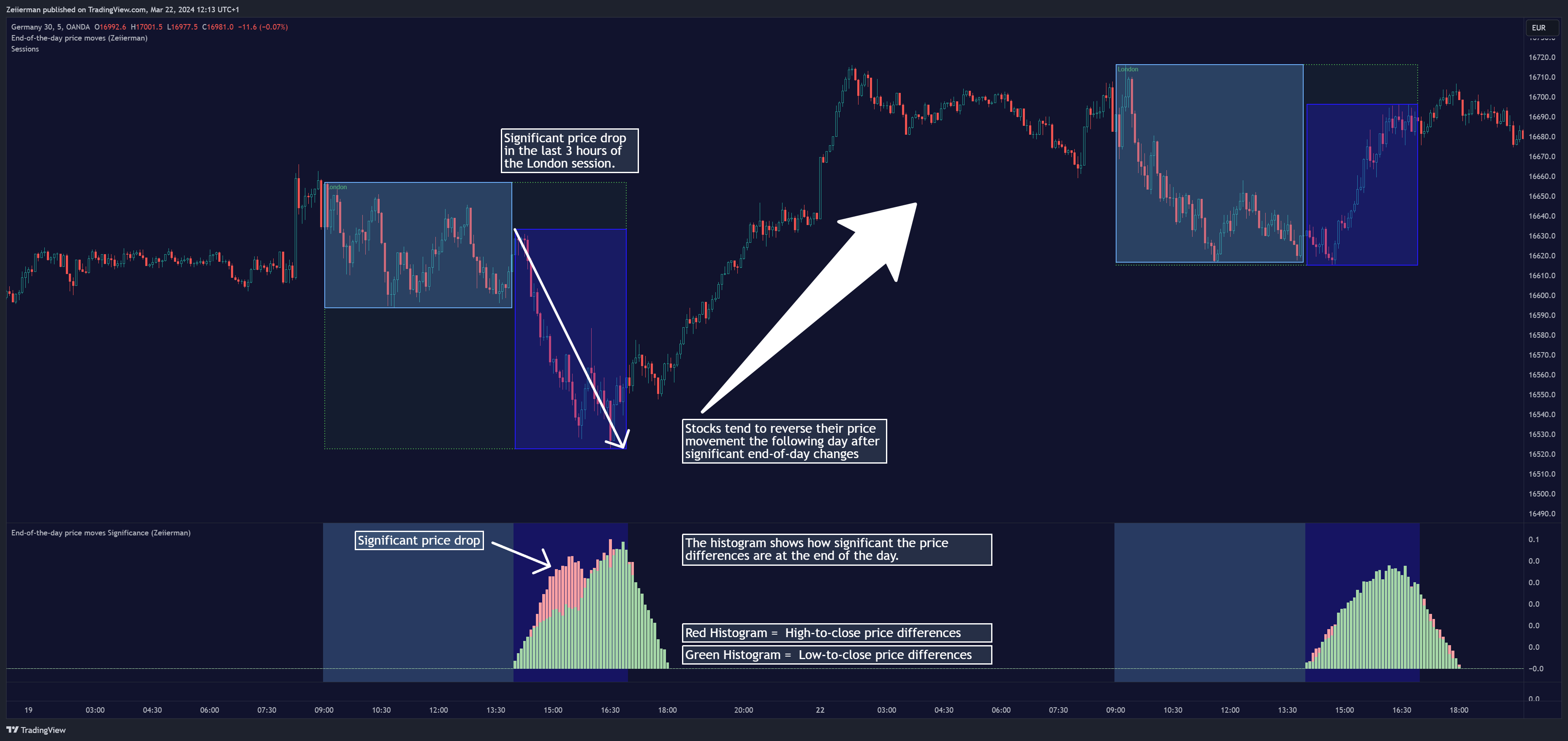 OANDA:DE30EUR Chart Image by Zeiierman