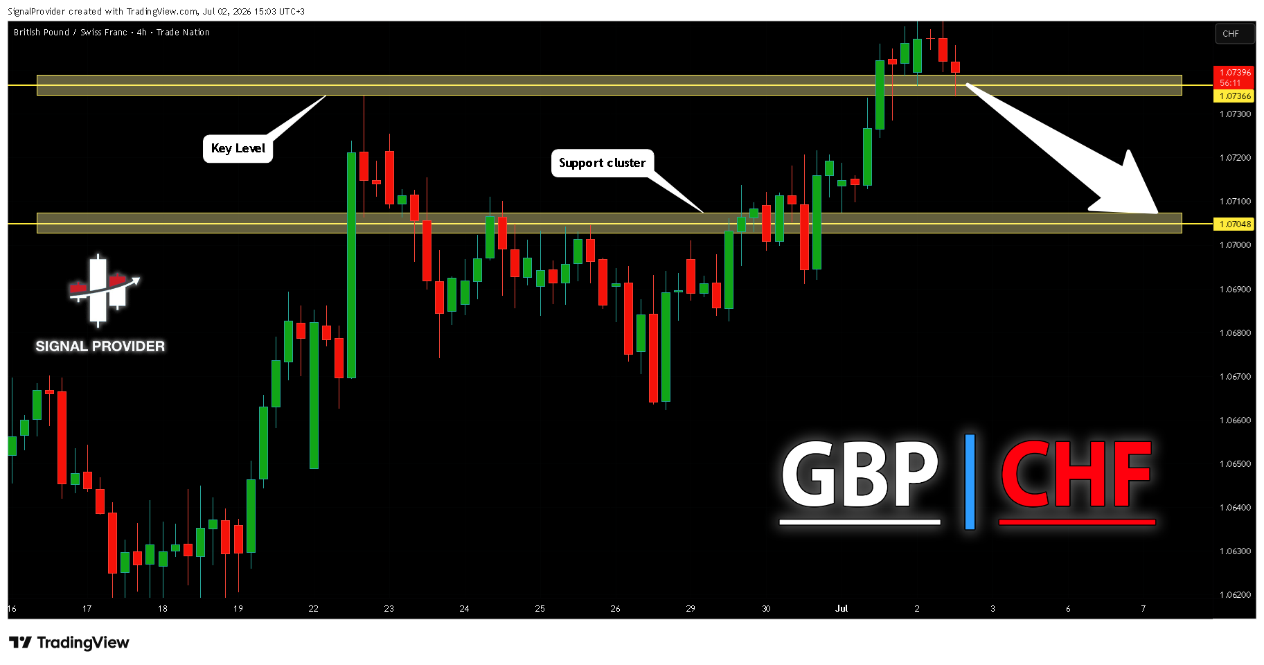 TRADENATION:GBPCHF ภาพชาร์ต โดย SignalProvider