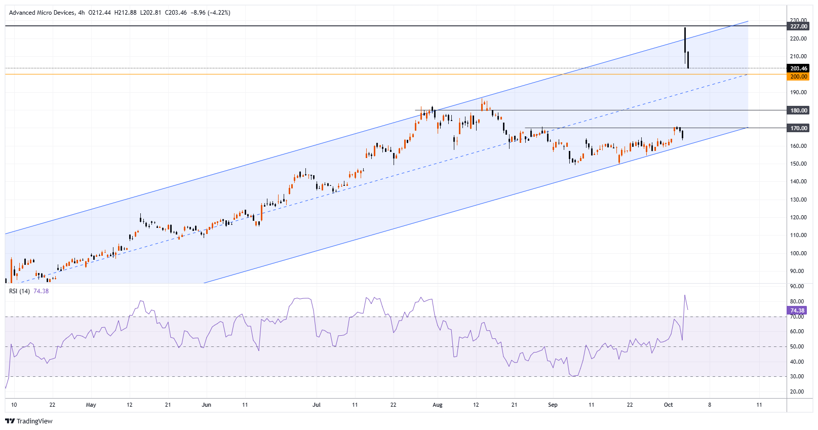 AMD Image du graphique