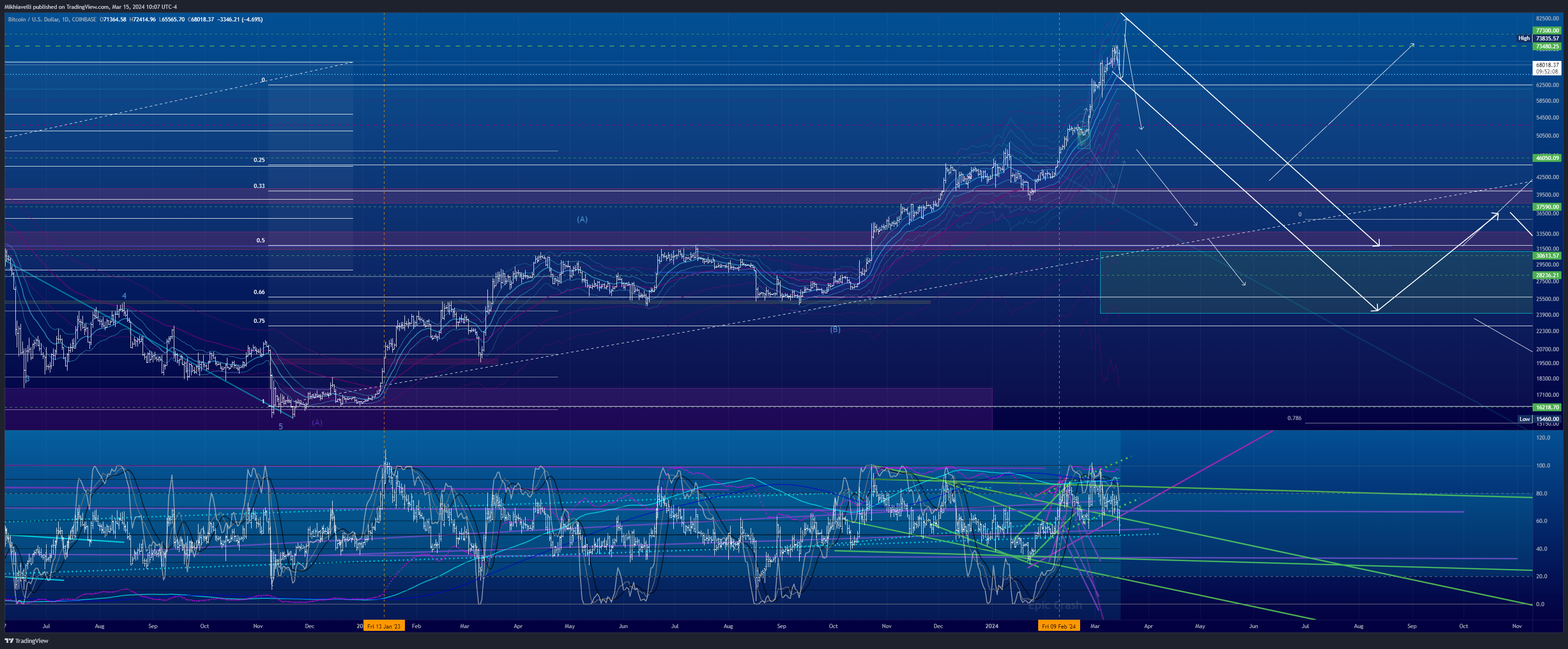 COINBASE:BTCUSDチャート画像 - Mikhiavelliの投稿
