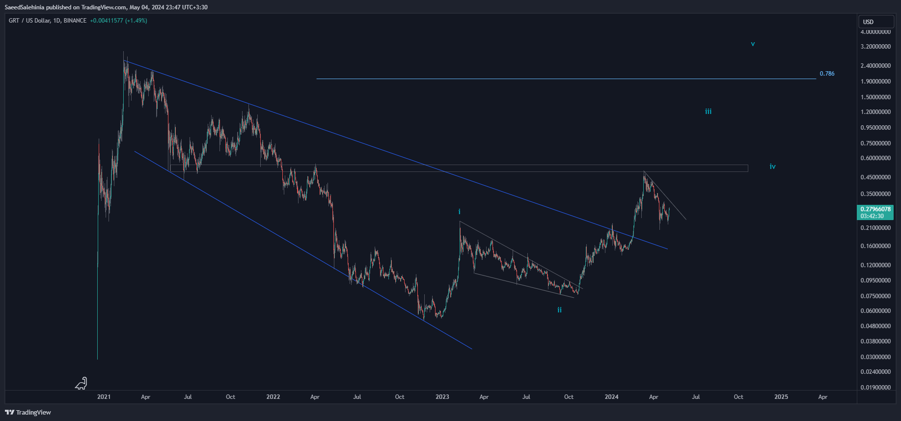 BINANCE:GRTUSD Chart Image by SaeedSalehinia