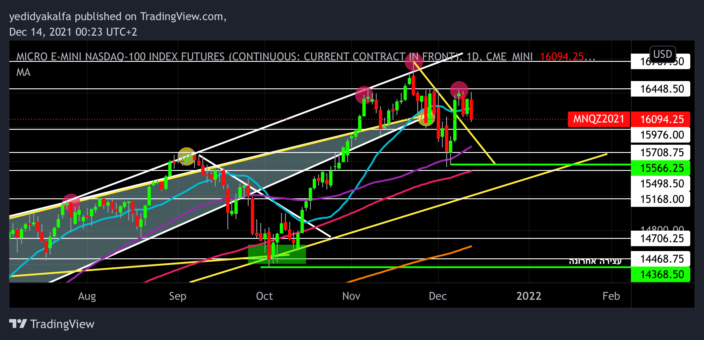CME_MINI:MNQ1! Chart Image by yedidyakalfa