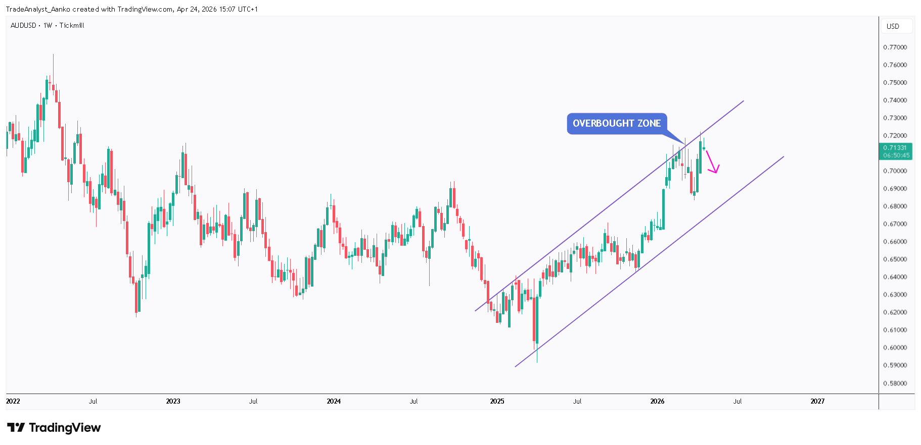 TICKMILL:AUDUSD صورة الرسم البياني by TradeAnalyst_Aanko