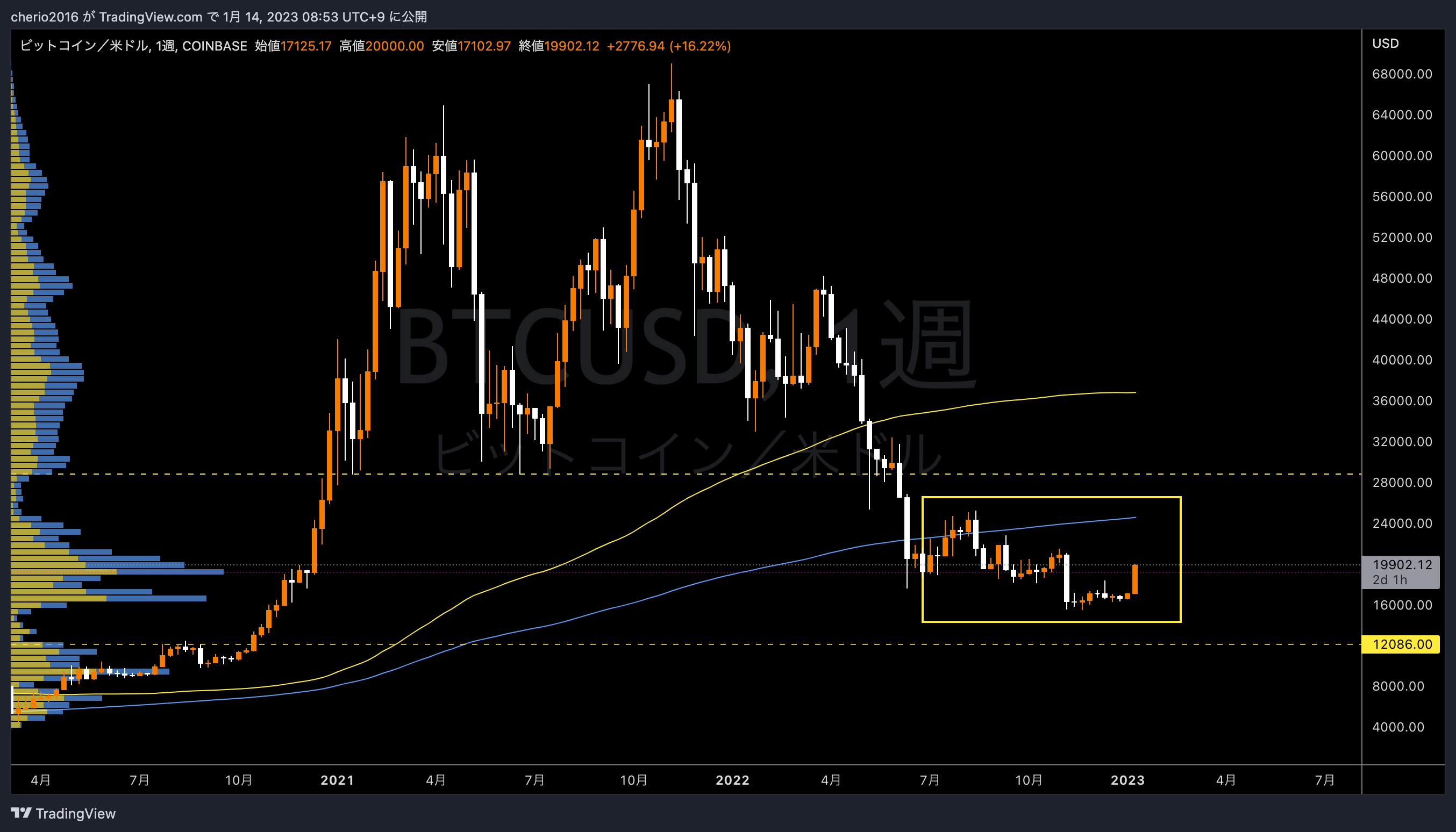 COINBASE:BTCUSD Chart Image by cherio2016