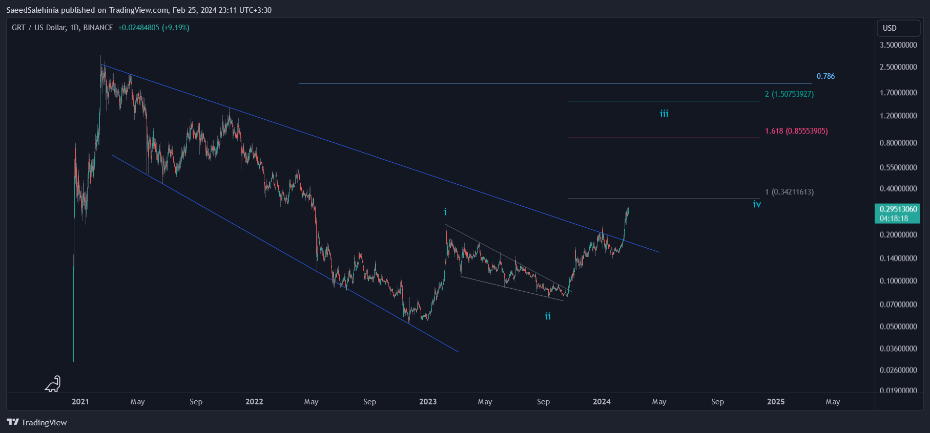 BINANCE:GRTUSD Chart Image by SaeedSalehinia