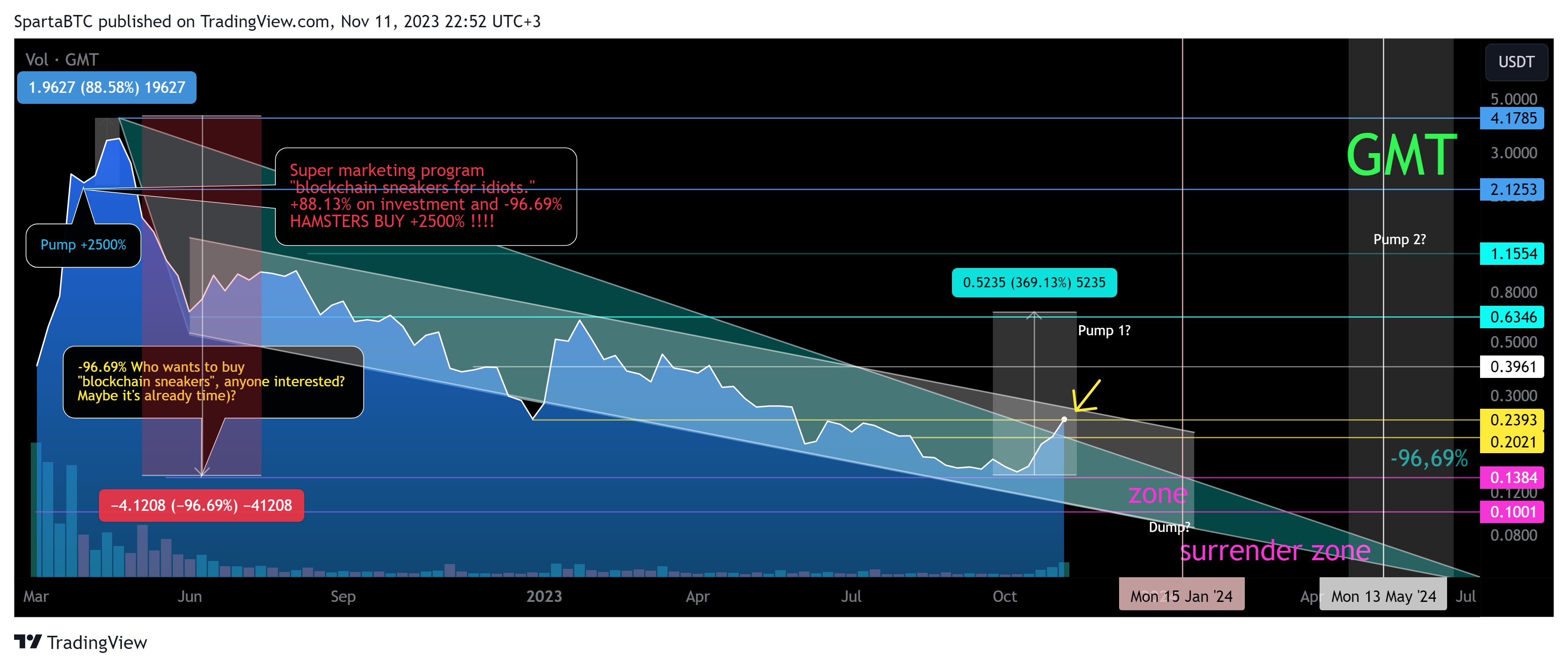 BINANCE:GMTUSDT Chart Image by SpartaBTC