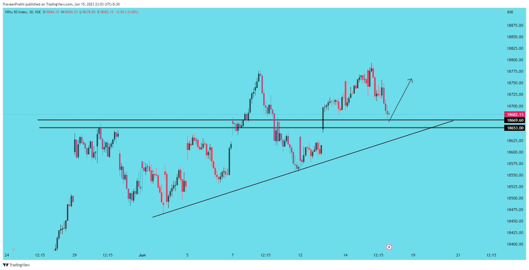 NSE:NIFTY Chart Image by IIT-Trader