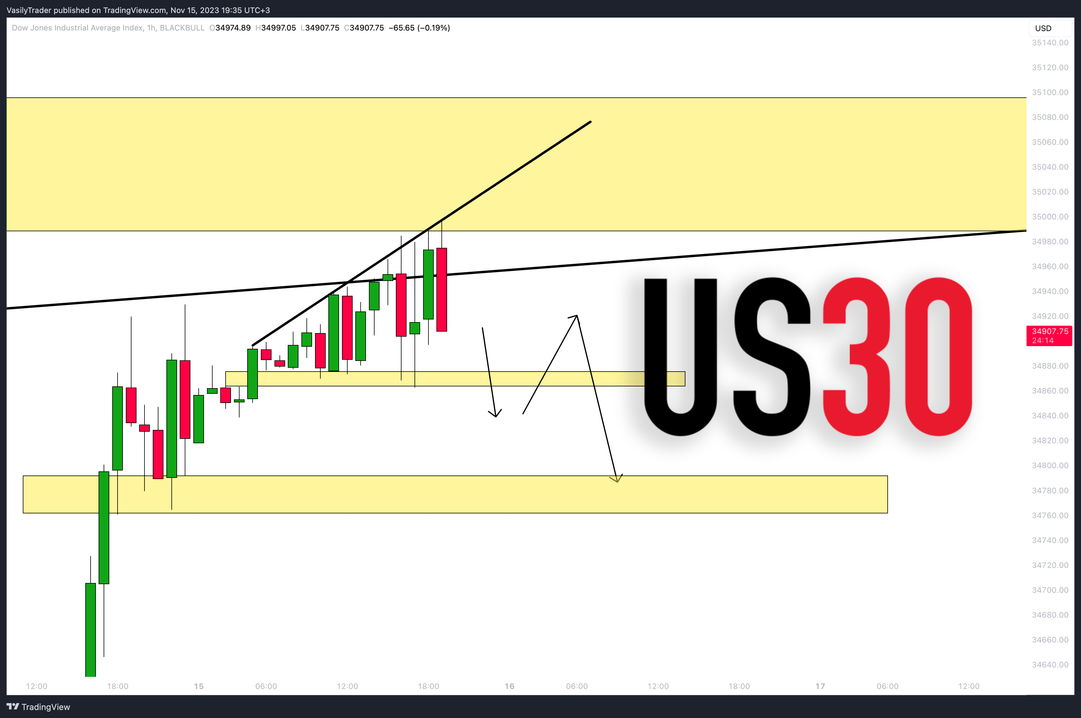 BLACKBULL:US30 صورة الرسم البياني by VasilyTrader